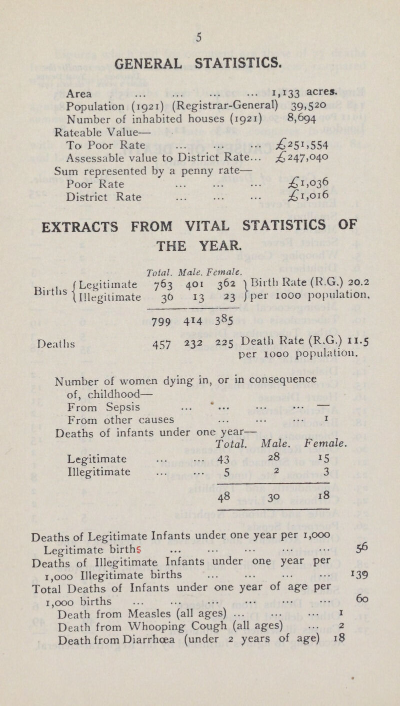 5 GENERAL STATISTICS. Area 1,133 acres. Population (1921) (Registrar-General) 39,520 Number of inhabited houses (1921) 8,694 Rateable Value— To Poor Rate £251,554 Assessable value to District Rate £247,040 Sum represented by a penny rate— Poor Rate £1,036 District Rate £1,016 EXTRACTS FROM VITAL STATISTICS OF THE YEAR. Births Total. Male. Female. Legitimate 763 401 362 Birth Rate (R.G.) 20.2 per 1000 population. Illegitimate 30 13 23 799 414 385 Deaths 457 232 225 Death Rate (R.G.) 11.5 per 1000 population. Number of women dying in, or in consequence of, childhood— From Sepsis — From other causes 1 Deaths of infants under one year— Total. Male. Female. Legitimate 43 28 15 Illegitimate 5 2 3 48 30 18 Deaths of Legitimate Infants under one year per 1,000 Legitimate births 56 Deaths of Illegitimate Infants under one year per 1,000 Illegitimate births 139 Total Deaths of Infants under one year of age per 1,000 births 60 Death from Measles (all ages) 1 Death from Whooping Cough (all ages) 2 Death from Diarrhoea (under 2 years of age) 18