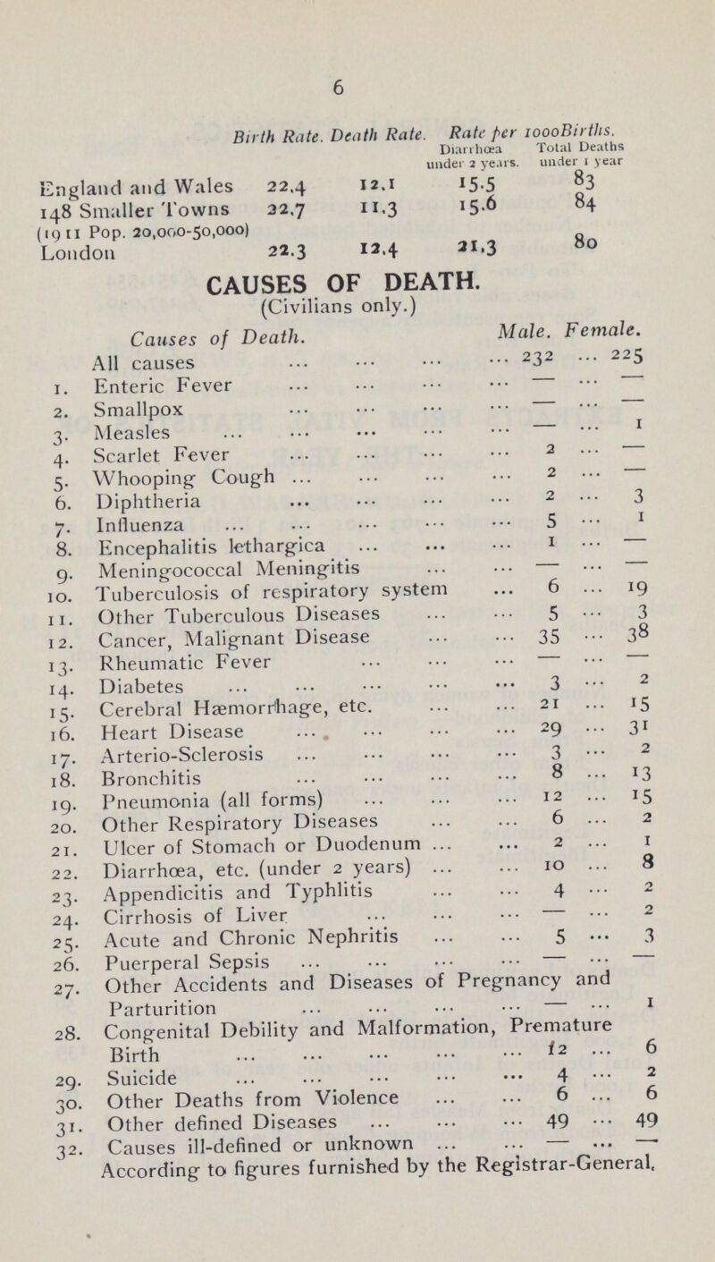 6 Birth Rate. Death Rate. Rate per 1oooBirtlis. Diarrhœa under 2 years. Total Deaths under 1 year England and Wales 22.4 12.1 15.5 83 148 Smaller Towns 22.7 11.3 15.6 84 (1911 Pop. 20,000-50,000) London 22.3 12.4 21.3 80 CAUSES OF DEATH. (Civilians only.) Causes of Death. Male. Female. All causes 232 225 1. Enteric Fever — — 2. Smallpox — — 3. Measles — 1 4. Scarlet Fever 2 — 5. Whooping Cough 2 — 6. Diphtheria 2 3 7. Influenza 5 1 8. Encephalitis lethargica 1 — 9. Meningococcal Meningitis — — 10. Tuberculosis of respiratory system 6 19 11. Other Tuberculous Diseases 5 3 12. Cancer, Malignant Disease 35 38 13. Rheumatic Fever — — 14. Diabetes 3 2 15. Cerebral Hæmorrhage, etc. 21 15 16. Heart Disease 29 31 17. Arterio-Sclerosis 3 2 18. Bronchitis 8 13 19. Pneumonia (all forms) 12 15 20. Other Respiratory Diseases 6 2 21. Ulcer of Stomach or Duodenum 2 1 22. Diarrhœa, etc. (under 2 years) 10 8 23. Appendicitis and Typhlitis 4 2 24. Cirrhosis of Liver — 2 25. Acute and Chronic Nephritis 5 — 3 26. Puerperal Sepsis — — 27. Other Accidents and Diseases of Pregnancy and Parturition - 1 28. Congenital Debility and Malformation, Premature Birth 2 6 29. Suicide 4 2 30. Other Deaths from Violence 6 6 31. Other defined Diseases 49 49 12. Causes ill-defined or unknown - - According- to figures furnished by the Registrar-General,