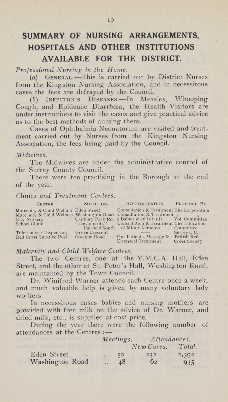 10 SUMMARY OF NURSING ARRANGEMENTS, HOSPITALS AND OTHER INSTITUTIONS AVAILABLE FOR THE DISTRICT. Professional Nursing in the Home. (a) General.—This is carried out by District Nurses from the Kingston Nursing Association, and in necessitous cases the fees are defrayed by the Council. (b) Infectious Diseases.—In Measles, Whooping Cough, and Epidemic Diarrhœa, the Health Visitors are under instructions to visit the cases and give practical advice as to the best methods of nursing them. Cases of Ophthalmia Neonatorum are visited and treat ment carried out by Nurses from the Kingston Nursing Association, the fees being paid by the Council. Midwives. The Midwives are under the administrative control of the Surrey County Council. There were ten practising in the Borough at the end of the year. Clinics and Treatment Centres. Centre. Situation, Accommodation, Provided By. Maternity & Child Welfare Eden Street Consultation & Treatment The Corporation Maternity & Child Welfare Washington Road Consultation & Treatment ,. Day Nursery Canbury Park Rd. 9 Babies & 16 Infants Vol. Committee School Clinic  Devoncroft. Consultation & Treatment The Education Fairfield South of Minor Ailments Committee Tuberculosis Dispensary Grove Crescent - Surrey C.C. Red Cross Curative Post Coombe Road Out Patients, Massage & British Red Electrical Treatment Cross Society Maternity and Child Welfare Centres. The two Centres, one at the Y.M.C.A. Hall, Eden Street, and the other at St. Peter's Hall, Washington Road, are maintained by the Town Council. Dr. Winifred Warner attends each Centre once a week, and much valuable help is given by many voluntary lady workers. In necessitous cases babies and nursing mothers are provided with free milk on the advice of Dr. Warner, and dried milk. etc.. is sunnlied at cost orice. During the year there were the following number of attendances at the Centres :— Meetings. Attendances. New Cases. Total. Eden Street 50 232 2,392 Washington Road 48 62 935