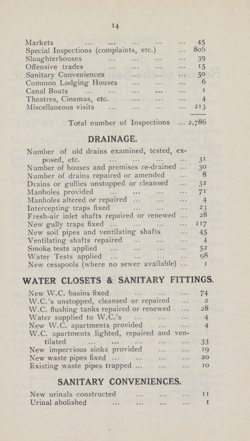 14 Markets 45 Special Inspections (complaints, etc.) 806 Slaughterhouses 39 Offensive trades 15 Sanitary Conveniences 50 Common Lodging Houses 6 Canal Boats 1 Theatres, Cinemas, etc. 4 Miscellaneous visits 213 Total number of Inspections 2,786 DRAINAGE. Number of old drains examined, tested, ex posed, etc. 31 Number of houses and premises re-drained 30 Number of drains repaired or amended 8 Drains or gullies unstopped or cleansed 32 Manholes provided 71 Manholes altered or repaired 4 Intercepting traps fixed 23 Fresh-air inlet shafts repaired or renewed 28 New gully traps fixed 117 New soil pipes and ventilating shafts 45 Ventilating shafts repaired 4 Smoke tests applied 52 Water Tests applied 98 New cesspools (where no sewer available) 1 WATER CLOSETS & SANITARY FITTINGS. New W.C. basins fixed 74 W.C.'s unstopped, cleansed or repaired 2 W.C. flushing tanks repaired or renewed 28 Water supplied to W.C.'s 4 New W.C. apartments provided 4 W.C. apartments lighted, repaired and ven tilated 33 New impervious sinks provided 19 New waste pipes fixed 20 Existing waste pipes trapped 10 SANITARY CONVENIENCES. New urinals constructed 11 Urinal abolished 1