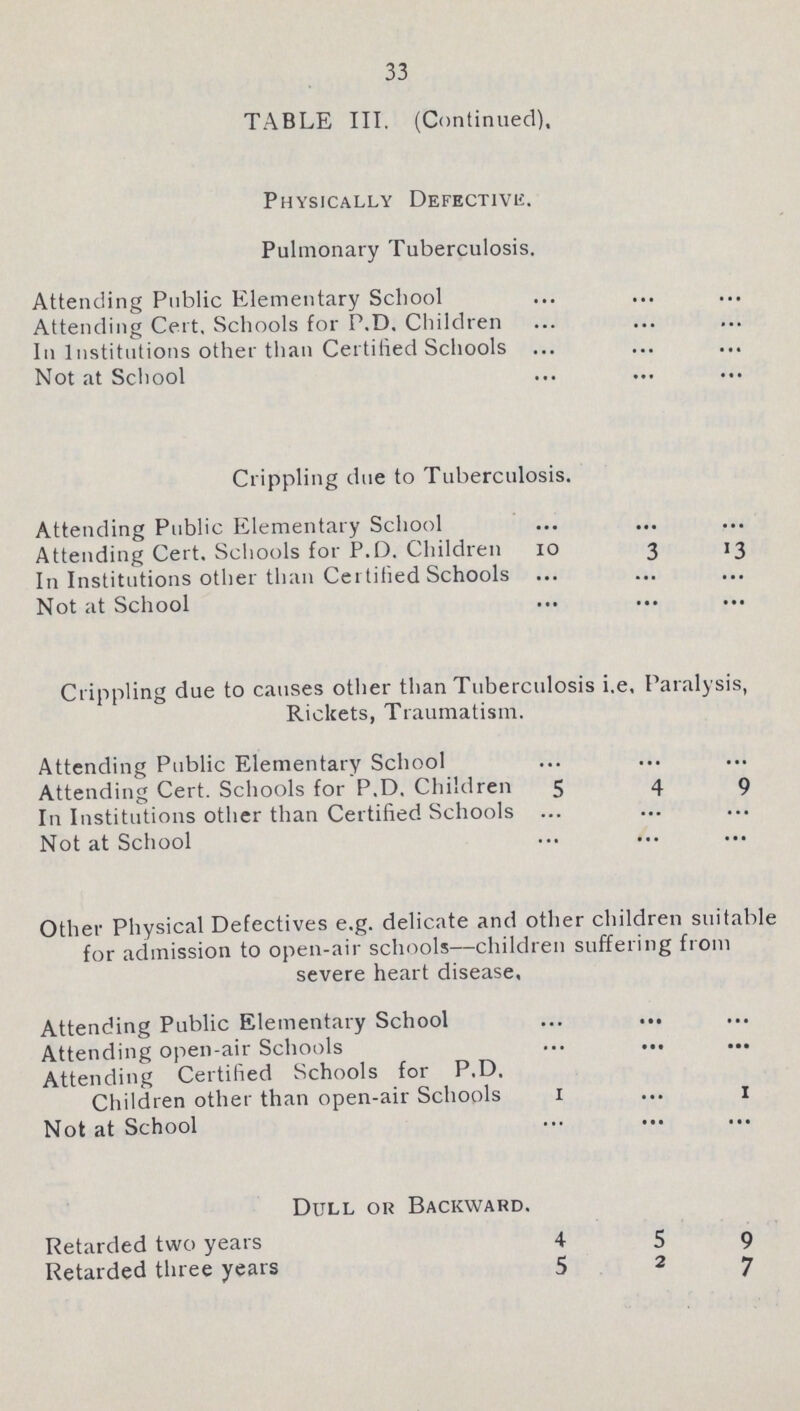 33 TABLE III. (Continued), Physically Defective. Pulmonary Tuberculosis. Attending Public Elementary School ... ... ... Attending Cert. Schools for P.D. Children ... ... ... In Institutions other than Certified Schools ... ... ... Not at School ... ... ... Crippling due to Tuberculosis. Attending Public Elementary School ... ... ... Attending Cert. Schools for P.D. Children 10 3 13 In Institutions other than Certified Schools ... ... ... Not at School ... ... ... Crippling due to causes other than Tuberculosis i.e, Paralysis, Rickets, Traumatism. Attending Public Elementary School ... ... ... Attending Cert. Schools for P.D. Children 5 4 9 In Institutions other than Certified Schools ... ... ... Not at School ... ... ... Other Physical Defectives e.g. delicate and other children suitable for admission to open-air schools—children suffering from severe heart disease. Attending Public Elementary School ... ... ... Attending open-air Schools ... ... ... Attending Certified Schools for P.D. Children other than open-air Schools 1 ... 1 Not at School ... ... ... Dull or Backward. Retarded two years 4 5 9 Retarded three years 5 2 7