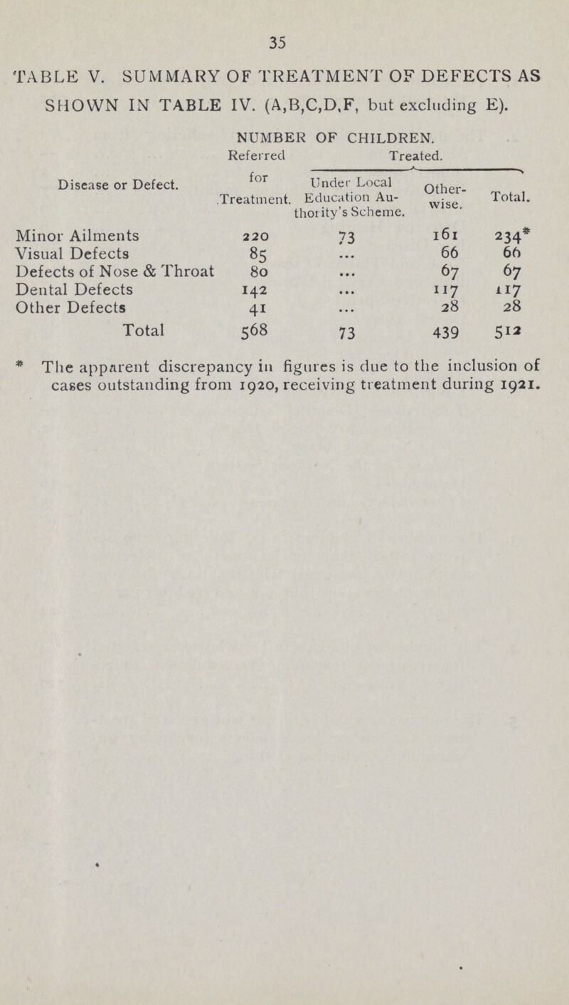 35 TABLE V. SUMMARY OF TREATMENT OF DEFECTS AS SHOWN IN TABLE IV. (A,B,C,D,F, but excluding E). Disease or Defect. NUMBER OF CHILDREN. Referred for Treatment. Treated. Under Local Education Au thority's Scheme. Other wise. Total. Minor Ailments 220 73 161 234* Visual Defects 85 ... 66 66 Defects of Nose & Throat 80 ... 67 67 Dental Defects 142 ... 117 117 Other Defects 41 ... 28 28 Total 568 73 439 512 * The apparent discrepancy in figures is due to the inclusion of cases outstanding from 1920, receiving treatment during 1921.