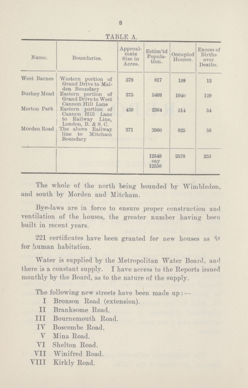 8 TABLE A. Name. Boundaries. Approxi mate Size in Acres. Estim'td Popula tion. Occupied Houses. Excess of Births over Deaths. West Barnes Western portion of Grand Drive to Mai den Boundary 578 817 199 12 Bushey Mead Eastern portion of Grand Drive to West Cannon Hill Lane 375 5408 1040 129 Merton Park Eastern portion of Cannon Hill Lane to Railway Line, London, B. & S. C. 439 2364 514 54 Morden Road The above Railway line to Mitcham Boundary 371 3960 825 58 12549 say 12550 2578 253 The whole of the north being bounded by Wimbledon, and south by Morden and Mitcham. Bye-laws are in force to ensure proper construction and ventilation of the houses, the greater number having been built in recent years. 221 certificates have been granted for new houses as fit for human habitation. Water is supplied by the Metropolitan Water Board, and there is a constant supply. I have access to the Reports issued monthly by the Board, as to the nature of the supply. The following new streets have been made up:— I Bronson Road (extension). II Branksome Road. III Bournemouth Road. IV Boscombe Road. V Mina Road. VI Shelton Road. VII Winifred Road. VIII Kirkly Road.