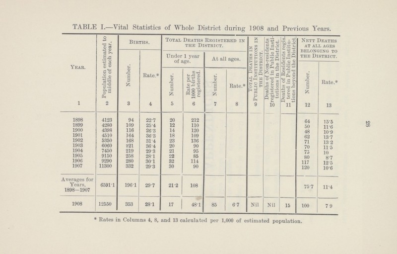28 TABLE I.—Vital Statistics of Whole District during 1908 and Previous Years. Year. Population estimated to middle of each year. Births. Total Deaths Registered in the District. Total Deaths in Public Institutions in the District. Deaths of Non-residents registered in Public Insti tutions in the District. Deaths of Residents regis tered in Public Institu tions beyond the District. Nett Deaths at all ages belonging to the District. Number. Rate.* Under 1 year of age. At all ages. Number. Rate.* Number. Rate per 1000 births registered. Number. Rate.* 1 2 3 4 5 6 7 8 9 10 11 12 13 1898 4123 94 22.7 20 212 64 15.5 1899 4280 109 25.4 12 110 50 11.6 1900 4398 116 26.3 14 120 48 10.9 1901 4510 164 36.3 18 109 62 13.7 1902 5350 168 31.4 23 136 71 13.2 1903 6060 221 36.4 20 90 70 11.5 1904 7450 219 29.3 21 95 75 10 1905 9150 258 28.1 22 85 80 8.7 1906 9290 280 30.1 32 114 117 12.5 1907 11300 332 29.3 30 90 120 10.6 Averages for Years, 1898—1907 6591.1 196.1 29.7 21.2 108 75.7 11.4 1908 12550 353 28.1 17 48.1 85 6.7 Nil Nil 15 100 79 * Rates in Columns 4, 8, and 13 calculated per 1,000 of estimated population.