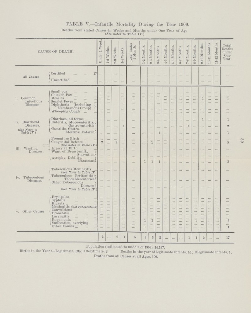 39 TABLE V.—Infantile Mortality During the Year 1909. Deaths from stated Causes in Weeks and Months under One Year of Age (See notes to Table IV.) CAUSE OF DEATH. Under 1 Week. 1-2 Weeks. 2-3 Weeks. 3-4 Weeks. Total under 1 Month. 1-2 Months. 2-3 Months. 3-4 Months. 4-5 Months. 5-6 Months. 6-7 Months. 7-8 Months. 8-9 Months. 9-10 Months. 10-11 Months 11-12 Months. | Total Deaths under One Year All Causes Certified 17 ... ... ... ... ... ... ... ... ... ... ... ... ... ... ... ... ... Uncertified ... ... ... ... ... ... ... ... ... ... ... ... ... ... ... ... i. Common Infectious Diseases Small-pox ... ... ... ... ... ... ... ... ... ... ... ... ... ... ... ... ... Chicken-Pox ... ... ... ... ... ... ... ... ... ... ... ... ... ... ... ... ... Measles ... ... ... ... ... ... ... ... ... ... ... ... ... 1 ... ... 1 Scarlet Fever ... ... ... ... ... ... ... ... ... ... ... ... ... ... ... ... ... Diphtheria (including Membranous Croup) ... ... ... ... ... ... ... ... ... ... ... ... ... ... ... ... ... Whooping Cough ... ... ... ... ... ... ... ... ... ... ... ... ... ... ... ... ... ii. Diarrhœal Diseases. (See Notes to Table IV) Diarrhoea, all forms ... ... ... ... ... ... ... ... ... ... ... ... ... l ... ... 1 Enteritis, Muco-enteritis, Gastro-enteritis ... ... ... 1 ... ... ... ... ... ... ... 1 ... ... ... ... 2 Gastritis, Gastro intestinal Catarrh) ... ... ... ... ... ... ... 1 ... ... ... ... ... ... ... ... 1 iii. Wasting „ Diseases. Premature Birth ... ... ... ... ... ... ... ... ... ... ... ... ... ... ... ... ... Congenital Defects (See Notes to Table IV.) 2 ... 2 ... ... 1 ... ... ... ... ... ... ... ... ... 5 Injury at Birth ... ... ... ... ... ... ... ... ... ... ... ... ... ... ... ... ... Want of Breast-milk, 1. Starvation) ... ... ... ... ... ... ... ... ... ... ... ... ... ... ... ... ... Atrophy, Debility, Marasmus) ... ... ... ... ... 1 1 1 ... ... ... ... ... ... ... ... 3 iv. Tuberculous Diseases. Tuberculous Meningitis (See Notes to Table IV. ... ... ... ... ... ... ... ... ... ... ... ... ... ... ... ... ... Tuberculous Peritonitis Tabes Mesenterica ... ... ... ... ... ... ... ... ... ... ... ... ... ... ... ... ... Other Tuberculous Diseases) ... ... ... ... ... ... ... ... ... ... ... ... ... ... ... ... ... (See Notes to Table IV.) ... ... ... ... ... ... ... ... ... ... ... ... ... ... ... ... ... v. Other Causes Erysipelas ... ... ... ... ... ... ... ... ... ... ... ... ... ... ... ... ... Syphilis ... ... ... ... ... ... ... ... ... ... ... ... ... ... ... ... ... Rickets ... ... ... ... ... ... ... ... ... ... ... ... ... ... ... ... ... Meningitis (not Tuberculous) ... ... ... ... ... ... ... ... ... ... ... ... ... ... ... ... ... Convulsions ... ... ... ... ... ... ... ... ... ... ... ... ... ... ... ... ... Bronchitis ... ... ... ... ... ... ... ... ... ... ... ... ... ... ... ... ... Laryngitis ... ... ... ... ... ... ... ... ... ... ... ... ... ... ... ... ... Pneumonia ... ... ... ... ... 1 ... ... ... ... ... ... 1 ... ... ... ... Suffocation, overlying ... ... ... ... ... ... ... ... ... ... ... ... ... ... ... ... ... Other Causes ... ... ... ... ... 1 ... ... ... ... ... ... ... ... ... ... 1 2 ... 2 1 5 3 3 2 ... ... ... 1 1 2 ... ... 17 Population (estimated to middle of 1909), 14,197. Births in the Year Legitimate, 334; Illegitimate, 2. Deaths in the year of legitimate infants, 16 ; Illegitimate infants, 1, Deaths from all Causes at all Ages, 100.