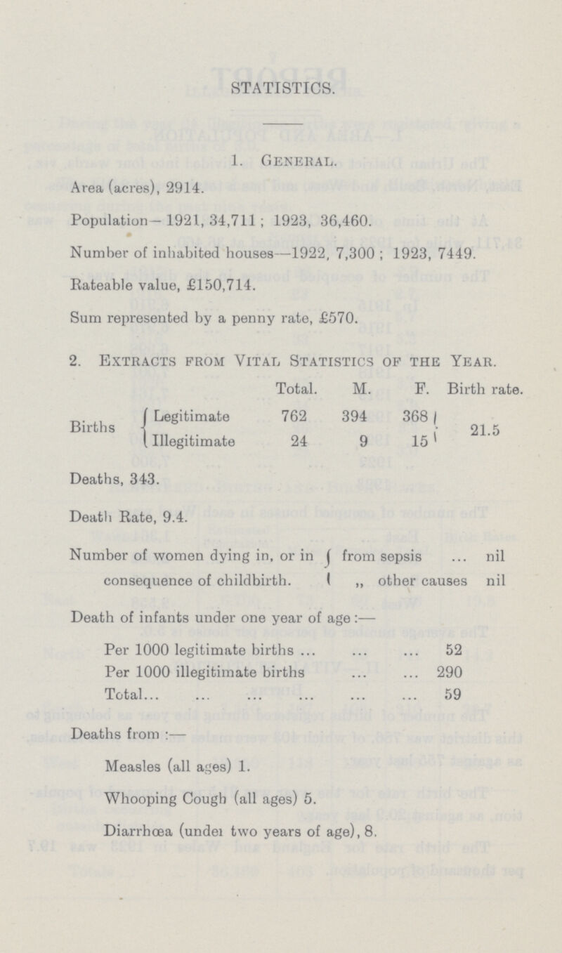 STATISTICS. 1. General. Area (acres), 2914. Population- 1921, 34,711 ; 1923, 36,460. Number of inhabited houses—1922, 7,300 ; 1923, 7449. Rateable value, £150,714. Sum represented by a penny rate, £570. 2. Extracts from Vital Statistics of the Year. Total. M. F. Birth rate. Births Legitimate 762 394 368 1 21.5 Illegitimate 24 9 15 1 Deaths, 343. Deatli Rate, 9.4. Number of women dying in, or in from sepsis ... nil consequence of childbirth. ,, other causes nil Death of infants under one year of age Per 1000 legitimate births 52 Per 1000 illegitimate births 290 Total 59 Deaths from :— Measles (all ages) 1. Whooping Cough (all ages) 5. Diarrhoea (undei two years of age), 8.
