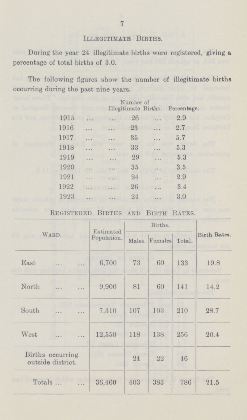 7 Illegitimate Births. During the year 24 illegitimate births were registered, giving a percentage of total births of 3.0. The following figures show the number of illegitimate births occurring during the past nine years. Number of Illegitimate Births. Percentage. 1915 26 2.9 1916 23 2.7 1917 35 5.7 1918 33 5.3 1919 29 5.3 1920 35 3.5 1921 24 2.9 1922 26 3.4 1923 24 3.0 Registered Births and Birth Rates. Ward. Estimated Population. Births. Birth Rates. Males. Females Total, East 6,700 73 60 133 19.8 North 9,900 81 60 141 14.2 South 7,310 107 103 210 28.7 West 12,550 118 138 256 46 20.4 Births occurring outside district. 24 22 Totals 36,460 403 383 786 21.5