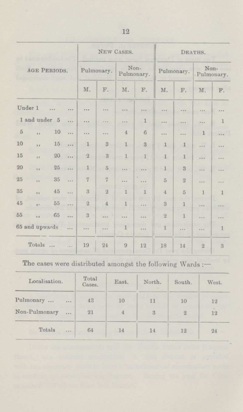 12 Age Periods. New Cases. Deaths. Pulmonary. Non Pulmonary. Pulmonary. Non Pulmonary. M. P. M. F. M. F. M. F. Under 1 ... ... ... ... ... ... ... ... 1 and under 5 ... ... ... 1 ... ... ... 1 5 „ 10 ... ... 4 6 ... ... 1 ... 10 ,, 15 1 3 1 3 1 1 ... ... 15 „ 20 2 3 1 1 1 1 ... ... 20 ,, 25 1 5 ... ... 1 3 ... ... 25 „ 35 7 7 ... ... 5 2 ... ... 35 „ 45 3 2 1 1 4 5 1 1 45 „ 55 2 4 1 ... 3 1 ... ... 55 ,, 65 3 ... ... ... 2 1 ... ... 65 and upwards ... ... 1 ... 1 ... ... 1 Totals 19 24 9 12 18 14 2 3 The cases were distributed amongst the following Wards :— Localisation. Total Cases. East. North. South. West. Pulmonary 43 10 11 10 12 Non-Pulmonary 21 4 3 2 12 Totals 64 14 14 12 24