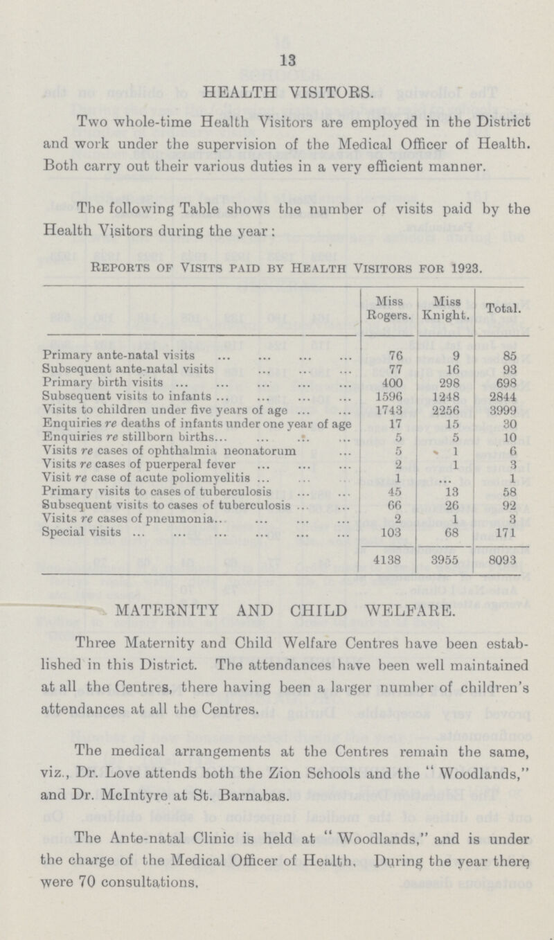 13 HEALTH VISITORS. Two whole-time Health Visitors are employed in the District and work under the supervision of the Medical Officer of Health. Both carry out their various duties in a very efficient manner. The following Table shows the number of visits paid by the Health Visitors during the year : Reports of Visits paid by Health Visitors for 1923. Miss Rogers. Miss Knight. Total. Primary ante-natal visits 76 9 85 Subsequent ante-natal visits 77 16 93 Primary birth visits 400 298 698 Subsequent visits to infants 1596 1248 2844 Visits to children under five years of age 1743 2256 3999 Enquiries re deaths of infants under one year of age 17 15 30 Enquiries re stillborn births 5 5 10 Visits re cases of ophthalmia neonatorum 5 1 6 Visits re cases of puerperal fever 2 1 3 Visit re case of acute poliomyelitis 1 ... 1 Primary visits to cases of tuberculosis 45 13 58 Subsequent visits to cases of tuberculosis 66 26 92 Visits re cases of pneumonia 2 1 3 Special visits 103 68 171 4138 3955 8093