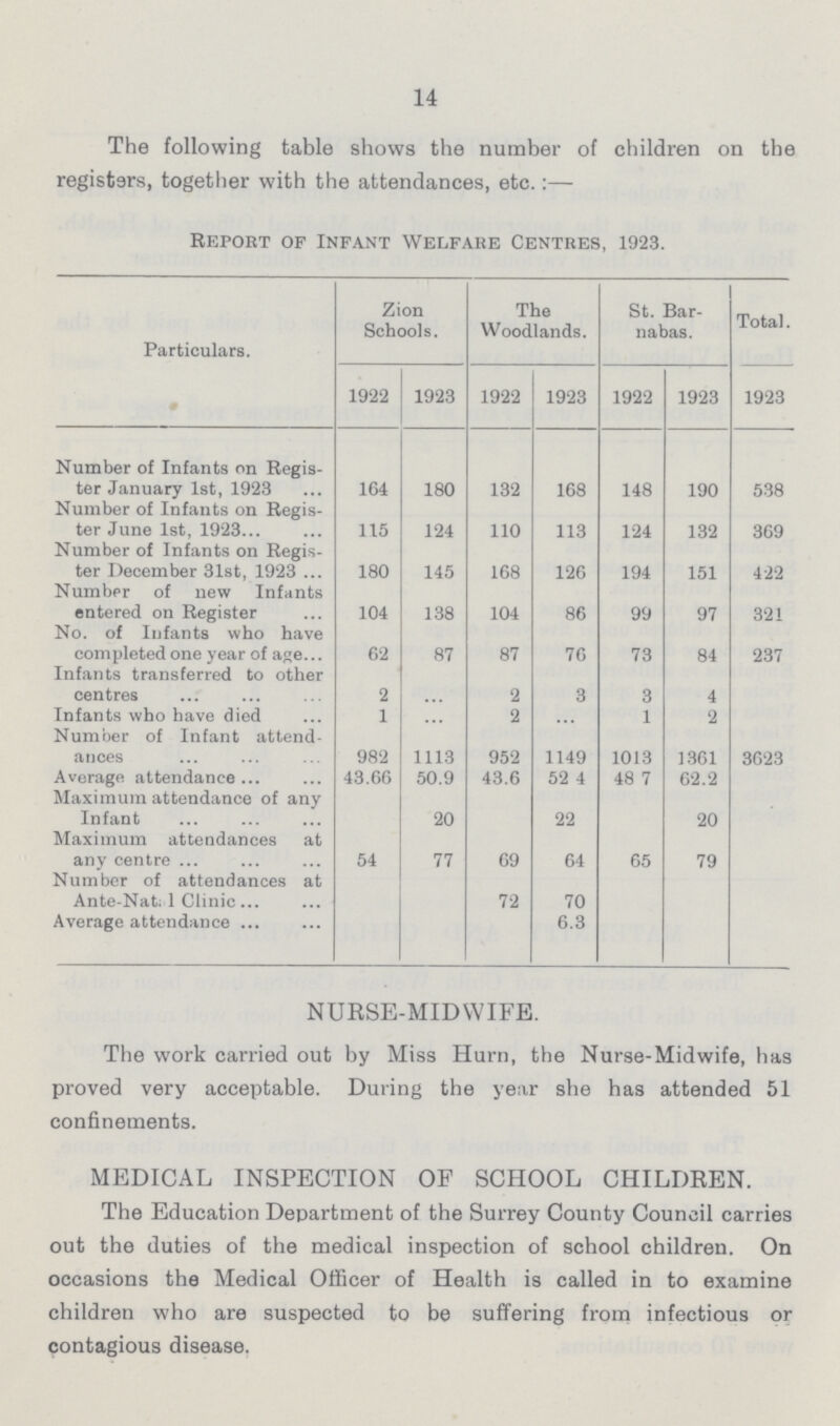 14 The following table shows the number of children on the registers, together with the attendances, etc.:— Report of Infant Welfare Centres, 1923. Particulars. Zion Schools. The Woodlands. St. Bar nabas. Total 1922 1923 1922 1923 1922 1923 1923 Number of Infants on Regis ter January 1st, 1923 164 180 132 168 148 190 538 Number of Infants on Regis ter June 1st, 1923 115 124 110 113 124 132 369 Number of Infants on Regis ter December 31st, 1923 180 145 168 126 194 151 422 Number of new Infants entered on Register 104 138 104 86 99 97 321 No. of Infants who have completed one year of age 62 87 87 76 73 84 237 Infants transferred to other centres 2 2 3 3 4 Infants who have died 1 ... 2 ... 1 2 Number of Infant attend ances 982 1113 952 1149 1013 1361 3623 Average attendance 43.66 50.9 43.6 52 4 48 7 62.2 Maximum attendance of any Infant 20 22 20 Maximum attendances at any centre 54 77 69 64 65 79 Number of attendances at Ante-Nat: 1 Clinic 72 70 Average attendance 6.3 NURSE-MIDWIFE. The work carried out by Miss Hurn, the Nurse-Midwife, has proved very acceptable. During the year she has attended 51 confinements. MEDICAL INSPECTION OF SCHOOL CHILDREN. The Education Department of the Surrey County Council carries out the duties of the medical inspection of school children. On occasions the Medical Officer of Health is called in to examine children who are suspected to be suffering from infectious or contagious disease.