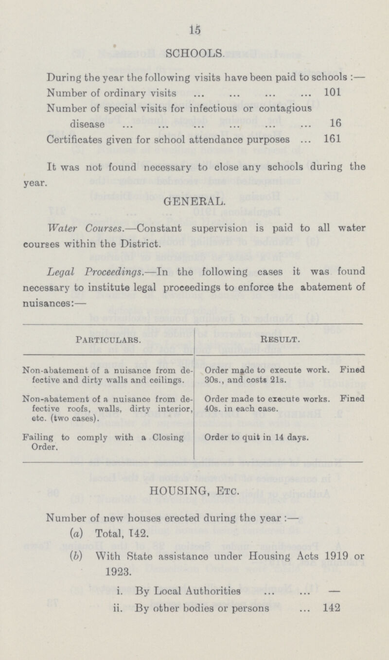 15 SCHOOLS. During the year the following visits have been paid to schools :— Number of ordinary visits 101 Number of special visits for infectious or contagious disease 16 Certificates given for school attendance purposes 161 It was not found necessary to close any schools during the year. GENERAL. Water Courses.—Constant supervision is paid to all water courses within the District. Legal Proceedings.—In the following cases it was found necessary to institute legal proceedings to enforce the abatement of nuisances:— Particulars. result. Non-abatement of a nuisance from de fective and dirty walls and ceilings. Order made to execute work. Pined 30s., and costs 21s. Non-abatement of a nuisance from de fective roofs, walls, dirty interior, etc. (two cases). Order made to execute works. Fined 40s. in each case. Failing to comply with a Closing Order. Order to quit in 14 days. HOUSING, Etc. Number of new houses erected during the year :— (a) Total, 142. (b) With State assistance under Housing Acts 1919 or 1923. i. By Local Authorities — ii. By other bodies or persons 142