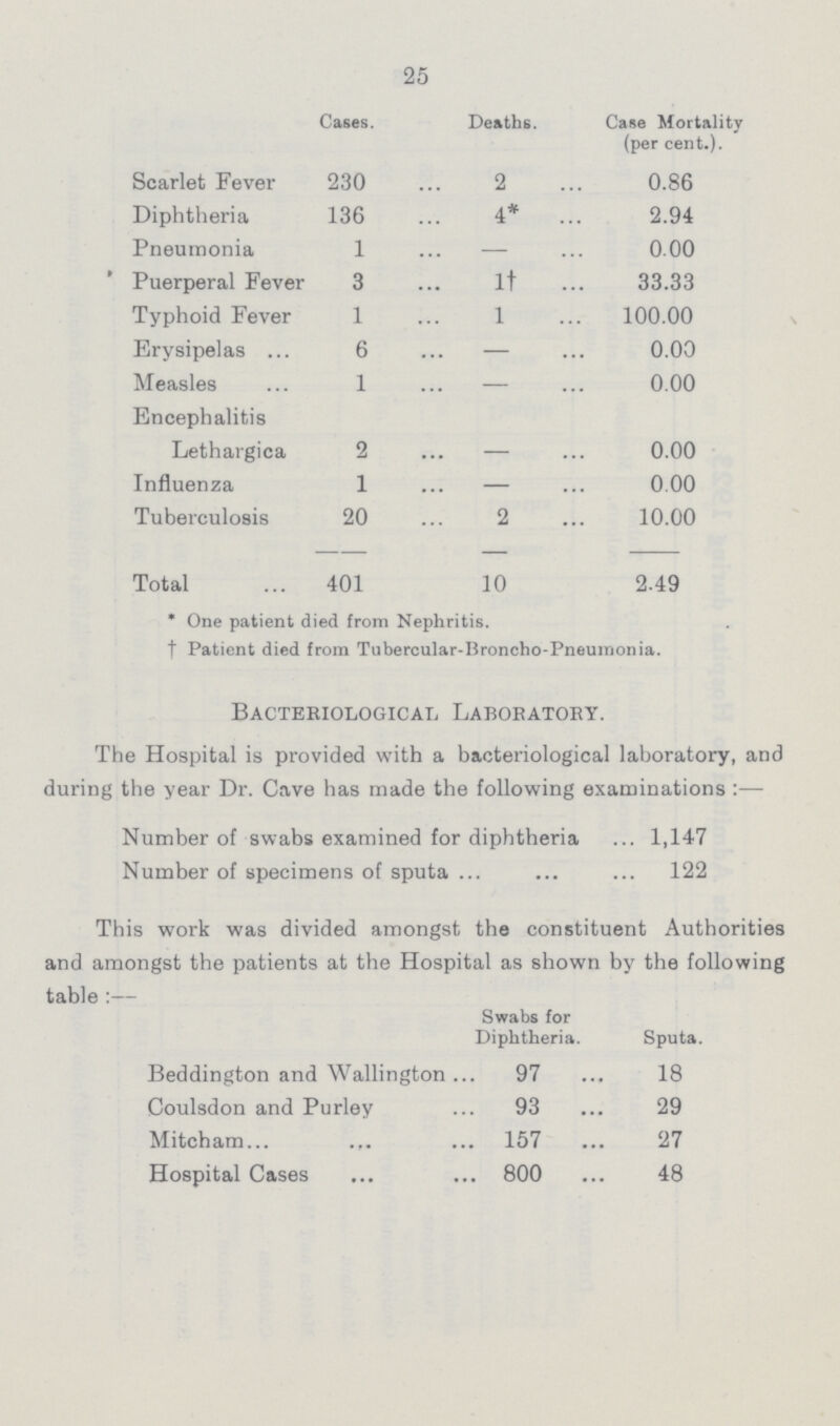 25  Cases. Deaths. Case Mortality (per cent.). Scarlet Fever 230 2 0.86 Diphtheria 136 4* 2.94 Pneumonia 1 — 0.00 Puerperal Fever 3 1† 33.33 Typhoid Fever 1 1 100.00 Erysipelas 6 — 0.00 Measles 1 — 0.00 Encephalitis Lethargica 2 - 0.00 Influenza 1 — 0.00 Tuberculosis 20 2 10.00 Total 401 10 2.49 * One patient died from Nephritis. t Patient died from Tubercular-Broncho-Pneumonia. Bacteriological Laboratory. The Hospital is provided with a bacteriological laboratory, and during the year Dr. Cave has made the following examinations:— Number of swabs examined for diphtheria 1,147 Number of specimens of sputa 122 This work was divided amongst the constituent Authorities and amongst the patients at the Hospital as shown by the following table:— Swabs for Diphtheria. Sputa. Beddington and Wallington 97 18 Coulsdon and Purley 93 29 Mitcham 157 27 Hospital Cases 800 48