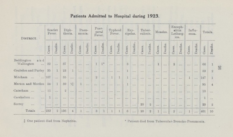 26 Patients Admitted to Hospital during 1923. District. Scarlet Fever. Diph theria. Pneu monia. Puer peral Fever. Typhoid Fever. Ery sipelas. Tuber culosis. Measles. Enceph alitis Letharg ica. Influ enza. Totals. Cases. Deaths. Cases. Deaths. Cases. Deaths. Cases. Deaths. Cases. Deaths. Cases. Deaths. Cases. Deaths. Cases. Deaths. Cases. Deaths. Cases. Deaths. Cases. Deaths. Beddington and Wallington 22 ... 37 ... ... ... 1 1* ... ... 3 ... ... ... 1 ... 2 ... ... ... 66 1 Coulsdon and Purley 35 1 23 1 ... ... ... ... ... 1 ... ... ... ... ... ... ... ... ... 59 2 Mitcham 107 ... 35 ... ... ... 2 ... 1 1 1 ... ... ... ... ... ... ... 1 ... 147 1 Merton and Morden 54 1 39 3‡ 1 ... ... ... ... ... 1 ... ... ... ... ... ... ... ... ... 95 4 Oaterham 11 ... 2 ... ... ... ... ... ... ... ... ... ... ... ... ... ... ... ... ... 13 ... Oarshalton 1 ... ... ... ... ... ... ... ... ... ... ... ... ... ... ... ... ... ... ... 1 ... Surrey ... ... ... ... ... ... ... ... ... ... ... ... 20 2 ... ... ... ... ... ... 20 2 Totals 230 2 136 4 1 ... 3 1 1 1 6 ... 20 2 1 ... 2 ... 1 ... 401 10 ‡ One patient died from Nephritis. * Patient died from Tubercular-Broncho-Pneumonia.