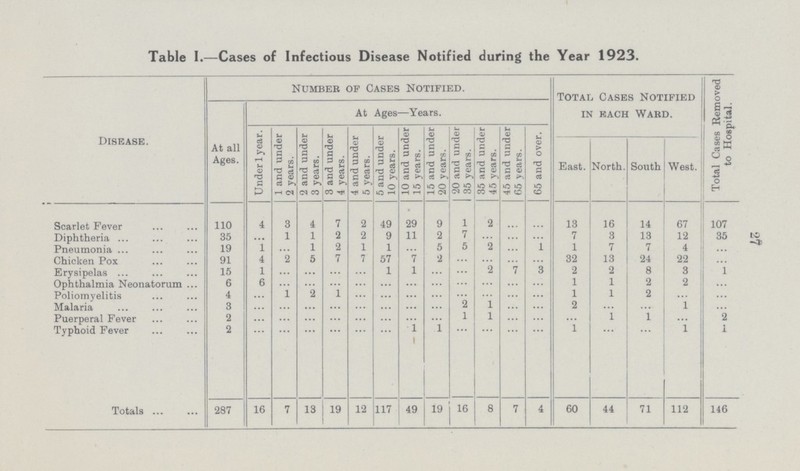 2? Table I.—Cases of Infectious Disease Notified during the Year 1923. Disease. Number of Cases Notified. Total Cases Notified in each Ward. Total Cases Removed to Hospital. At all Ages. At Ages—Years. Under 1 year. 1 and under 2 years. 2 and under 3 years. 3 and under 4 years. 4 and under 5 years. 5 and under 10 years. 10 and under 15 years. 15 and under 20 years. 20 and under 35 years. 35 and under 45 years. 45 and under 05 years. 65 and over. East. North. South West. Scarlet Fever 110 4 3 4 7 2 49 29 9 1 2 ... ... 13 16 14 67 107 Diphtheria 35 ... 1 1 2 2 9 11 2 7 ... ... ... 7 3 13 12 35 Pneumonia 19 1 ... 1 2 1 1 b 5 2 ... 1 1 7 7 4 ... Chicken Pox 91 4 2 5 7 7 57 7 2 ... ... ... ... 32 13 24 22 ... Erysipelas 15 1 ... ... ... ... 1 1 ... ... 2 ... 3 2 2 8 3 1 Ophthalmia Neonatorum 6 6 ... ... ... ... ... ... ... ... ... ... ... 1 1 2 2 ... Poliomyelitis 4 ... 1 2 1 ... ... ... ... ... ... ... ... 1 1 2 ... ... Malaria 3 ... ... ... ... ... ... ... ... 2 1 ... ... 2 ... ... 1 ... Puerperal Fever 2 ... ... ... ... ... ... ... ... 1 1 ... ... ... 1 1 ... ... Typhoid Fever 2 ... ... ... ... ... ... 1 1 ... ... ... ... 1 ... ... 1 1 Totals 287 16 7 13 19 12 117 49 19 16 8 7 4 60 44 71 112 146