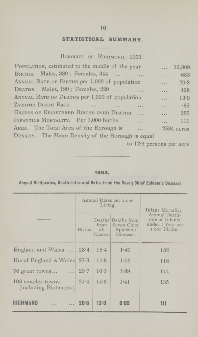 10 STATISTICAL SUMMARY. Borough of Richmond, 1903. Population, estimated to the middle of the year 32,808 Births. Males, 339; Females, 344 683 Annual Rate of Births per 1,000 of population 20.8 Deaths. Males, 199; Females, 229 428 Annual Rate of Deaths per 1,000 of population 13.0 Zymotic Death Rate .85 Excess of Registered Births over Deaths 255 Infantile Mortality. Per 1,000 births 111 Area. The Total Area of the Borough is 2534 acres Density. The Mean Density of the Borough is equal to 12.9 persons per acre 1903. Annual Birth-rates, Death-rates and Rates from the Seven Chief Epidemic Diseases. Annual Rates per 1,000 Living. Infant Mortality Annual Death rate of Infants under 1 Year per 1,000 Births Births. Deaths from all Causes. Deaths from Seven Chief Epidemic Diseases. England and Wales 28.4 15.4 1.46 132 Rurul England & Wales 27.3 14.8 1.08 118 76 great towns 29.7 16.3 1.89 144 103 smaller towns (including Richmond) 27.4 14.6 1.41 135 RICHMOND 20.8 13.0 0.85 111