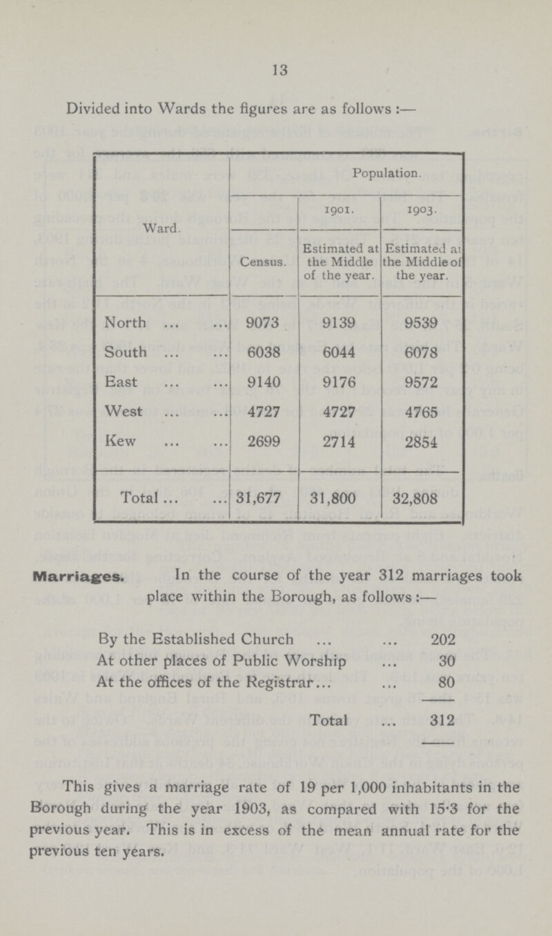13 Divided into Wards the figures are as follows:— Ward. Population. 1901. 1903. Census. Estimated at the Middle of the year. Estimated at the Middle of the year. North 9073 9139 9539 South 6038 6044 6078 East 9140 9176 9572 West 4727 4727 4765 Kew 2699 2714 2854 Total... 31,677 31,800 32,808 Marriages. In the course of the year 312 marriages took place within the Borough, as follows:— By the Established Church 202 At other places of Public Worship 30 At the offices of the Registrar 80 Total 312 This gives a marriage rate of 19 per 1,000 inhabitants in the Borough during the year 1903, as compared with 15.3 for the previous year. This is in excess of the mean annual rate for the previous ten years.