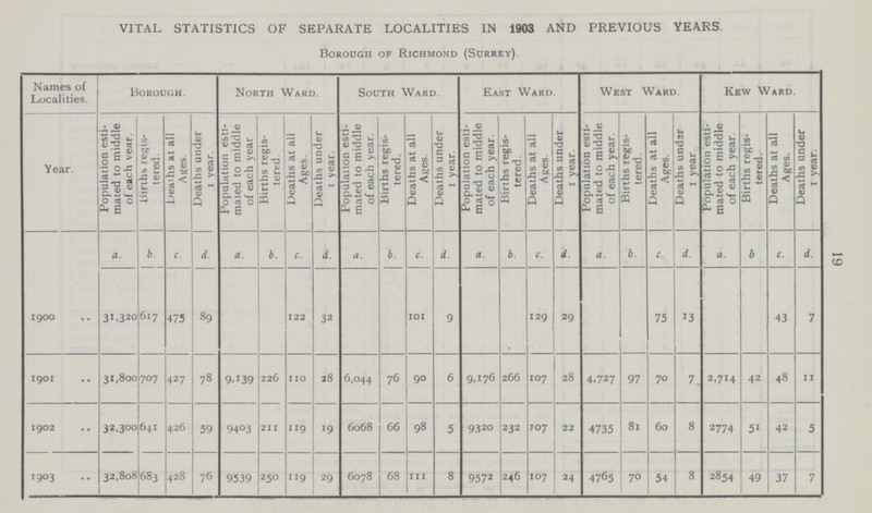 19 VITAL STATISTICS OF SEPARATE LOCALITIES IN 1903 AND PREVIOUS YEARS. Borough of Richmond (Surrey). Names of Localities. Borough. North Ward. South Ward. East Ward. West Ward. Kew Ward. Year. Population esti mated to middle of each year. Births regis tered. Deaths at all Ages. Deaths under 1 year. Population esti mated to middle of each year Births regis tered. Deaths at all Ages. Deaths under 1 year. Population esti mated to middle of each year. Births regis tered. Deaths at all Ages. Deaths under 1 year. Population esti mated to middle of each year. Births regis tered. Deaths at all Ages. Deaths under 1 year. Population esti mated to middle of each year. Births regis tered . Deaths at all Ages. Deaths undsr 1 year. Population esti mated to middle of each year. Births regis tered. Deaths at all Ages. Deaths under 1 year. a. b. c. d. a. b. c. d. a. b. c. d. a. b. c. i. a. b. c. d. a. b c. d. 1900 31,320 617 475 89 122 32 101 9 129 29 75 13 43 7 1901 31,800 707 427 78 9,139 226 110 28 6,044 76 90 6 9,176 266 107 28 4,727 97 70 7 2,714 42 48 11 1902 32,300 641 426 59 9403 211 119 19 6068 66 98 5 9320 232 107 22 4735 81 60 8 2774 51 42 5 1903 32,808 683 428 76 9539 250 119 29 6078 68 111 8 9572 246 107 24 4765 70 54 8 2854 49 37 7