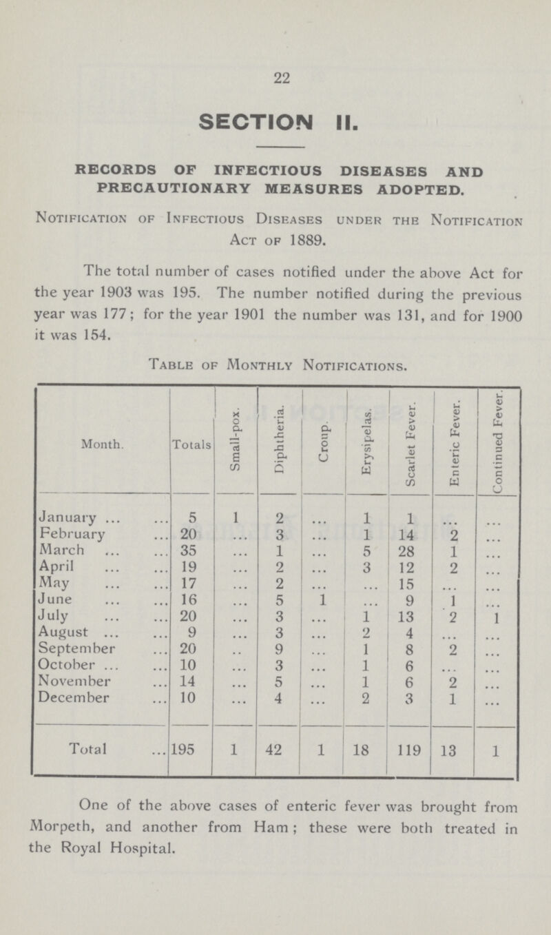 22 SECTION II. RECORDS OF INFECTIOUS DISEASES AND PRECAUTIONARY MEASURES ADOPTED. Notification of Infectious Diseases under the Notification Act of 1889. The total number of cases notified under the above Act for the year 1903 was 195. The number notified during the previous year was 177; for the year 1901 the number was 131, and for 1900 it was 154. Table of Monthly Notifications. Month. Totals Small-pox. Diphtheria. Croup. Erysipelas. Scarlet Fever. Enteric Fever. Continued Fever. January 5 1 2 ... 1 1 ... ... February 20 ... 3 ... 1 14 2 ... March 35 ... 1 ... 5 28 1 ... April 19 ... 2 ... 3 12 2 ... May 17 ... 2 ... ... 15 ... ... June 16 ... 5 1 ... 9 1 ... July 20 ... 3 ... 1 13 2 ... August 9 ... 3 ... 2 4 ... ... September 20 ... 9 ... 1 8 2 ... October 10 ... 3 ... 1 6 ... ... November 14 ... 5 ... 1 6 2 ... December 10 ... 4 ... 2 3 1 ... Total 195 1 42 1 18 119 13 1 One of the above cases of enteric fever was brought from Morpeth, and another from Ham; these were both treated in the Royal Hospital.