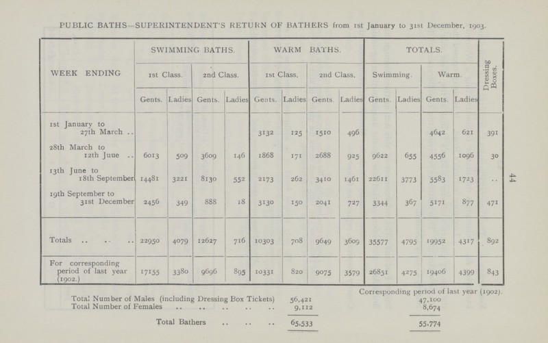 44 PUBLIC BATHS —SUPERINTENDENT'S RETURN OF BATHERS from 1st January to 31st December, 1903. WEEK ENDING SWIMMING BATHS. WARM BATHS. TOTALS. Dressing Boxes. 1st Class. 2nd Class. 1st Class. 2nd Class. Swimming. Warm. Gents. Ladies Gents. Ladies Gents. Ladies Gents. Ladies Gents. Ladies Gents. Ladies 1st January to 27th March 3132 125 1510 496 4642 621 391 28th March to 12th Juue 6013 509 3609 146 1868 171 2688 925 9622 655 4556 1096 30 13th June to 18th September 14481 3221 8130 552 2173 262 3410 1461 22611 3773 5583 1723 .. 19th September to 31st December 2456 349 888 18 3130 150 2041 727 3344 367 5171 877 471 Totals 22950 4079 12627 716 10303 708 9649 3609 35577 4795 19952 4317 892 For corresponding period of last year (1902.) I7I55 3380 9696 895 10331 820 9075 3579 26851 4275 19406 4399 843 Corresponding period of last year (19021. Total Number of Males (including Dressing Box Tickets) 56,421 47,100 Total Number of Females 9,112 8,674 Total Bathers 65,533 55.774