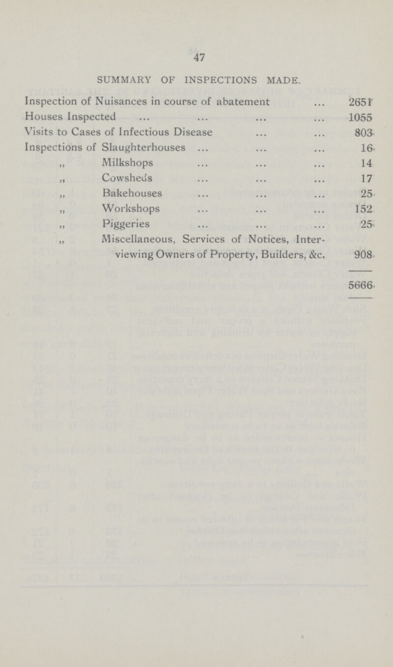 47 SUMMARY OF INSPECTIONS MADE. Inspection of Nuisances in course of abatement 2651 Houses Inspected 1055 Visits to Cases of Infectious Disease 803 Inspections of Slaughterhouses 16 „ Milkshops 14 ,, Cowsheds 17 „ Bakehouses 25 „ Workshops 152 Piggeries 25 „ Miscellaneous, Services of Notices, Inter viewing Owners of Property, Builders, &c. 908 5666.