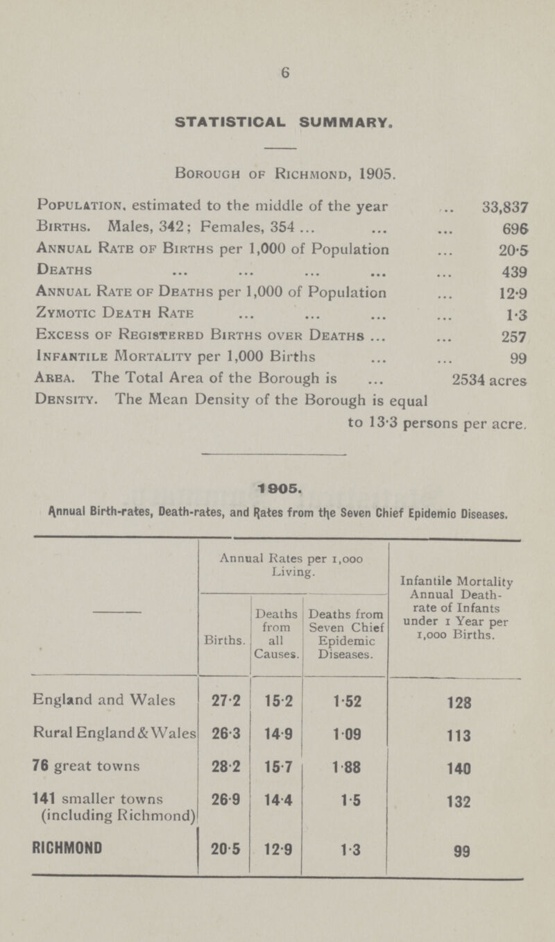 6 STATISTICAL SUMMARY. Borough of Richmond, 1905. Population. estimated to the middle of the year 33,837 Births. Males, 342; Females, 354 696 Annual Rate of Births per 1,000 of Population 20.5 Deaths 439 Annual Rate of Deaths per 1,000 of Population 12.9 Zymotic Death Rate 1.3 Excess of Registered Births over Deaths 257 Infantile Mortality per 1,000 Births 99 Area. The Total Area of the Borough is 2534 acres Density. The Mean Density of the Borough is equal to 13.3 persons per acre. 1 905. Annual Birth.rates, Death.rates, and Rates from the Seven Chief Epidemic Diseases. Annual Rates per 1,000 Living. Infantile Mortality Annual Death. rate of Infants under I Year per 1,000 Births. Births. Deaths from all Causes. Deaths from Seven Chief Epidemic Diseases. England and Wales 27.2 15.2 1.52 128 Rural England&Wales 26.3 14.9 1.09 113 76 great towns 28.2 15.7 1.88 140 141 smaller towns (including Richmond) 26.9 14.4 1.5 132 RICHMOND 20.5 12.9 1.3 99