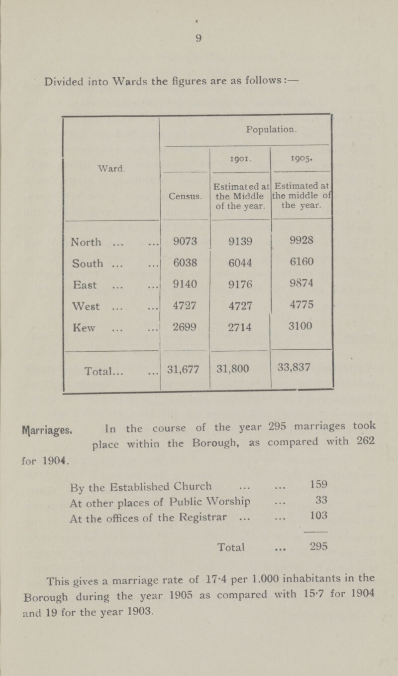 9 Divided into Wards the figures are as follows:— Ward. Population. Census. 1901. 1905. Estimated at the Middle of the year. Estimated at the middle of the year. North 9073 9139 9928 South 6038 6044 6160 East 9140 9176 9874 West 4727 4727 4775 Kew 2699 2714 3100 Total 31,677 31,800 33,837 Marriages. In the course of the year 295 marriages took place within the Borough, as compared with 262 for 1904. By the Established Church 159 At other places of Public Worship 33 At the offices of the Registrar 103 Total 295 This gives a marriage rate of 17.4 per 1.000 inhabitants in the Borough during the year 1905 as compared with 15.7 for 1904 and 19 for the year 1903.