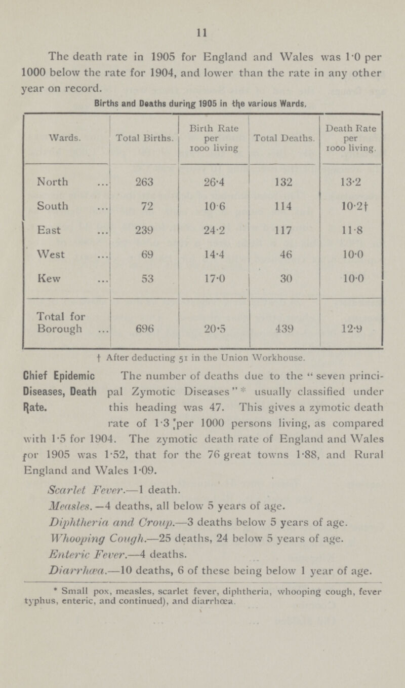 11 The death rate in 1905 for England and Wales was l.0 per 1000 below the rate for 1904, and lower than the rate in any other year on record. Births and Deaths during 1905 in the various Wards, Wards. Total Births. Birth Rate per 1000 living Total Deaths. Death Rate per 1000 living. North 263 26.4 132 13.2 South 72 10.6 114 10.21 East 239 24.2 117 11.8 West 69 14.4 46 10.0 Kew 53 17.0 30 10.0 Total for Borough 696 20.5 439 12.9 †After deducting 51 in the Union Workhouse. Chief Epidemic Diseases, Death Rate. The number of deaths due to the  seven princi pal Zymotic Diseases* usually classified under this heading was 47. This gives a zymotic death rate of 1.3 per 1000 persons living, as compared with 1.5 for 1904. The zymotic death rate of England and Wales for 1905 was 1.52, that for the 76 great towns 1.88, and Rural England and Wales 1.09. Scarlet Fever.—1 death. Measles. —4 deaths, all below 5 years of age. Diphtheria and Croup.—3 deaths below 5 years of age. Whooping Cough.—25 deaths, 24 below 5 years of age. Enteric Fever.—A deaths. Diarrhcea.—10 deaths, 6 of these being below 1 year of age. * Small pox, measles, scarlet fever, diphtheria, whooping cough, fever typhus, enteric, and continued), and diarrhoea. \