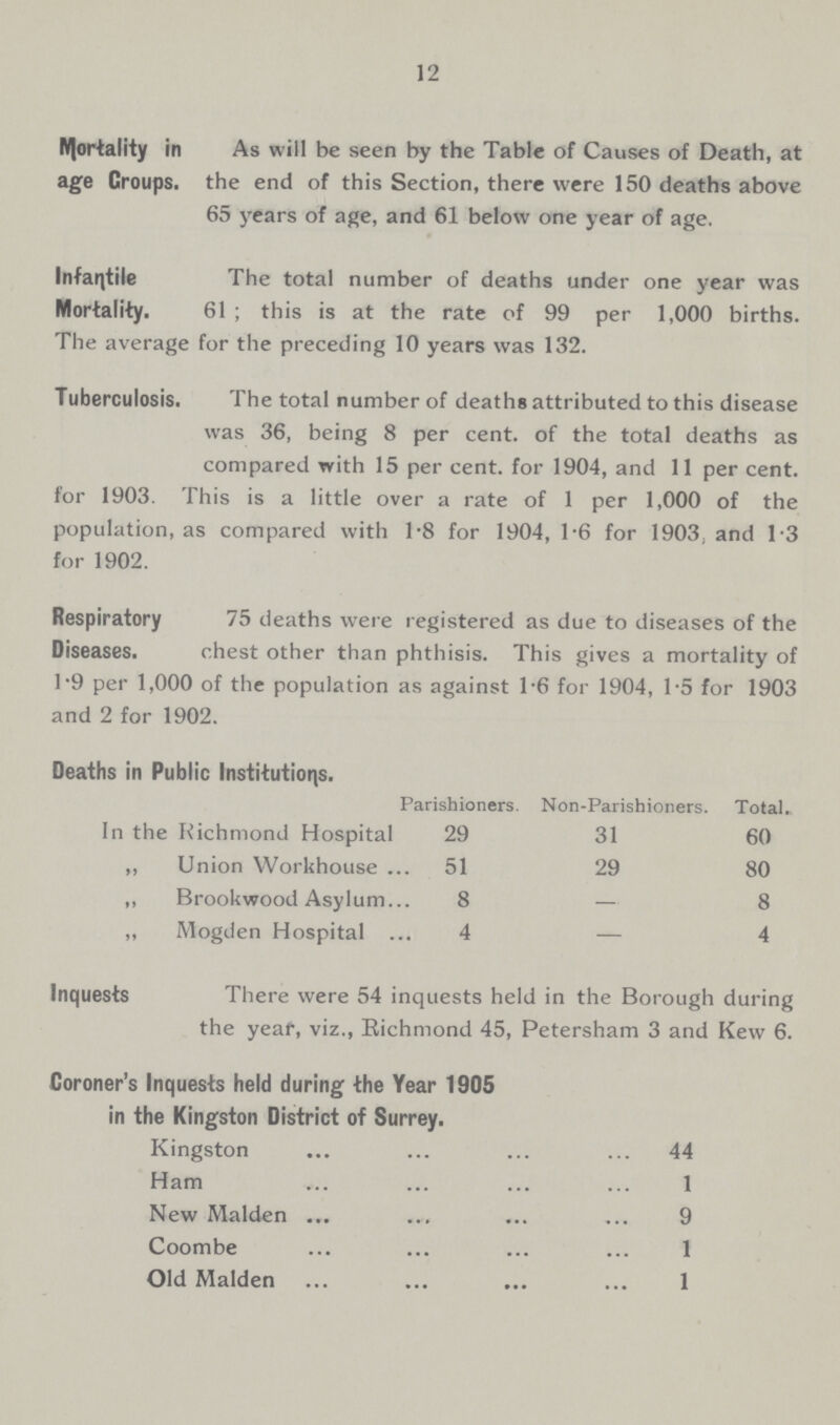 12 Mortality in age Croups. As will be seen by the Table of Causes of Death, at the end of this Section, there were 150 deaths above 65 years of age, and 61 below one year of age. Infantile Mortality. The total number of deaths under one year was 61; this is at the rate of 99 per 1,000 births. The average for the preceding 10 years was 132. Tuberculosis. The total number of deaths attributed to this disease vas 36, being 8 percent. of the total deaths as compared with 15 percent. for 1904, and 11 percent. for 1903. This is a little over a rate of 1 per 1,000 of the population, as compared with 1.8 for 1904, 1.6 for 1903; and 1.3 for 1902. Respiratory Diseases. 75 deaths were registered as due to diseases of the chest other than phthisis. This gives a mortality of 1.9 per 1,000 of the population as against 1.6 for 1904, 1.5 for 1903 and 2 for 1902. Deaths in Public Institutions. Parishioners. Non.Parishioners. Total. In the Richmond Hospital 29 31 60 „ Union Workhouse 51 29 80 „ Brookwood Asylum 8 — 8 „ Mogden Hospital 4 — 4 Inquests There were 54 inquests held in the Borough during the year, viz., Richmond 45, Petersham 3 and Kew 6. Coroner's Inquests held during the Year 1905 in the Kingston District of Surrey. Kingston 44 Ham 1 New Maiden 9 Coombe 1 Old Maiden 1