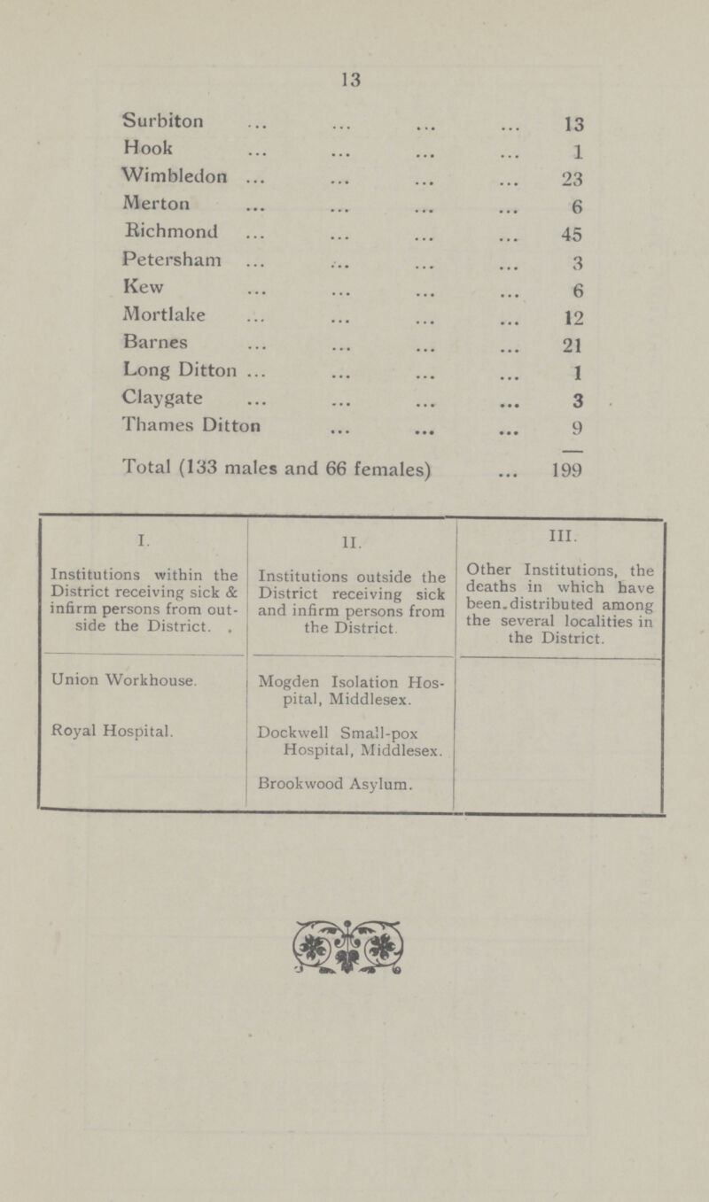 13 Surbiton 13 Hook 1 Wimbledon 23 Merton 6 Richmond 45 Petersham 3 Kew 6 Mortlake 12 Barnes 21 Long Ditton 1 Claygate 3 Thames Ditton 9 Total (133 males and 66 females) 199 I. Institutions within the District receiving sick & infirm persons from out side the District. Union Workhouse. Royal Hospital. II. Institutions outside the District receiving sick and infirm persons from the District. Mogden Isolation Hos pital, Middlesex. Dockwell Small-pox Hospital, Middlesex. Brookwood Asylum. III. Other Institutions, the deaths in which have been.distributed among the several localities in the District.