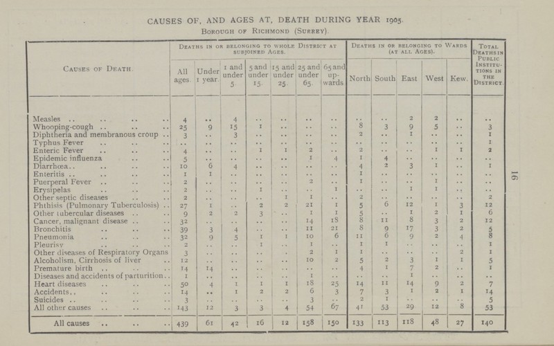 16 CAUSES OF, AND AGES AT, DEATH DURING YEAR 1905. Borough of Richmond (Surrey) Causes of Death Deaths in or belonging to whole District at subjoined Ages. Deaths in or belonging to Wards (at all Ages). Total Deaths in Public Institu tions in the District All ages Under 1 year. 1 and under 5 5 and under 15. 15 and under 25. 25 and under 65 65 and up wards North South East West Kew. Measles 4 .. 4 .. .. .. .. .. .. 2 2 .. .. Whooping-cough 25 9 15 1 .. .. .. 8 3 9 5 .. 3 Diphtheria and membranous croup 3 .. 3 .. .. .. .. 2 .. 1 .. .. 1 Typhus Fever .. .. .. .. .. .. .. .. .. .. .. .. 1 Enteric Fever 4 .. .. 1 1 2 .. 2 .. • • 1 1 2 Epidemic influenza 5 .. .. .. .. 1 .. 1 4 .. .. .. .. Diarrhoea.. 10 6 4 .. .. .. .. 4 2 3 1 .. 1 Enteritis 1 1 .. .. .. .. .. 1 .. .. .. .. .. Puerperal Fever 2 .. .. .. .. .. .. 1 .. .. .. .. .. Erysipelas 2 .. .. 1 .. .. .. .. .. 1 1 .. .. Other septic diseases 2 .. .. .. 1 1 .. 2 .. .. .. .. 2 Phthisis (Pulmonary Tuberculosis) 27 1 .. 2 2 21 1 5 6 12 1 3 12 Other tubercular diseases 9 2 2 3 .. 1 1 5 .. 1 2 1 6 Cancer, malignant disease 32 .. .. .. .. 14 18 8 11 8 3 2 12 Bronchitis 39 3 4 .. .. 11 21 8 9 17 3 2 5 Pneumonia 32 9 5 1 .. 10 6 11 6 9 2 4 8 Pleurisy 2 .. .. 1 .. 1 .. 1 1 .. .. .. 1 Other diseases of Respiratory Organs 3 .. .. .. .. 2 1 1 .. .. .. .. 1 Alcoholism, Cirrhosis of liver 12 .. .. .. .. 10 2 5 2 3 1 1 5 Premature birth 14 14 .. .. .. .. .. 4 1 7 2 .. 1 Diseases and accidents of parturition 1 1 1 Heart diseases 50 4 1 1 1 18 25 14 11 14 9 .. 7 Accidents 14 .. 1 2 2 6 3 7 3 1 2 1 14 Suicides 3 .. .. .. .. 3 .. 2 1 .. .. .. 5 All other causes 143 12 3 3 4 54 67 41 53 29 12 8 53 All causes 439 61 42 16 12 158 150 133 113 118 48 27 140