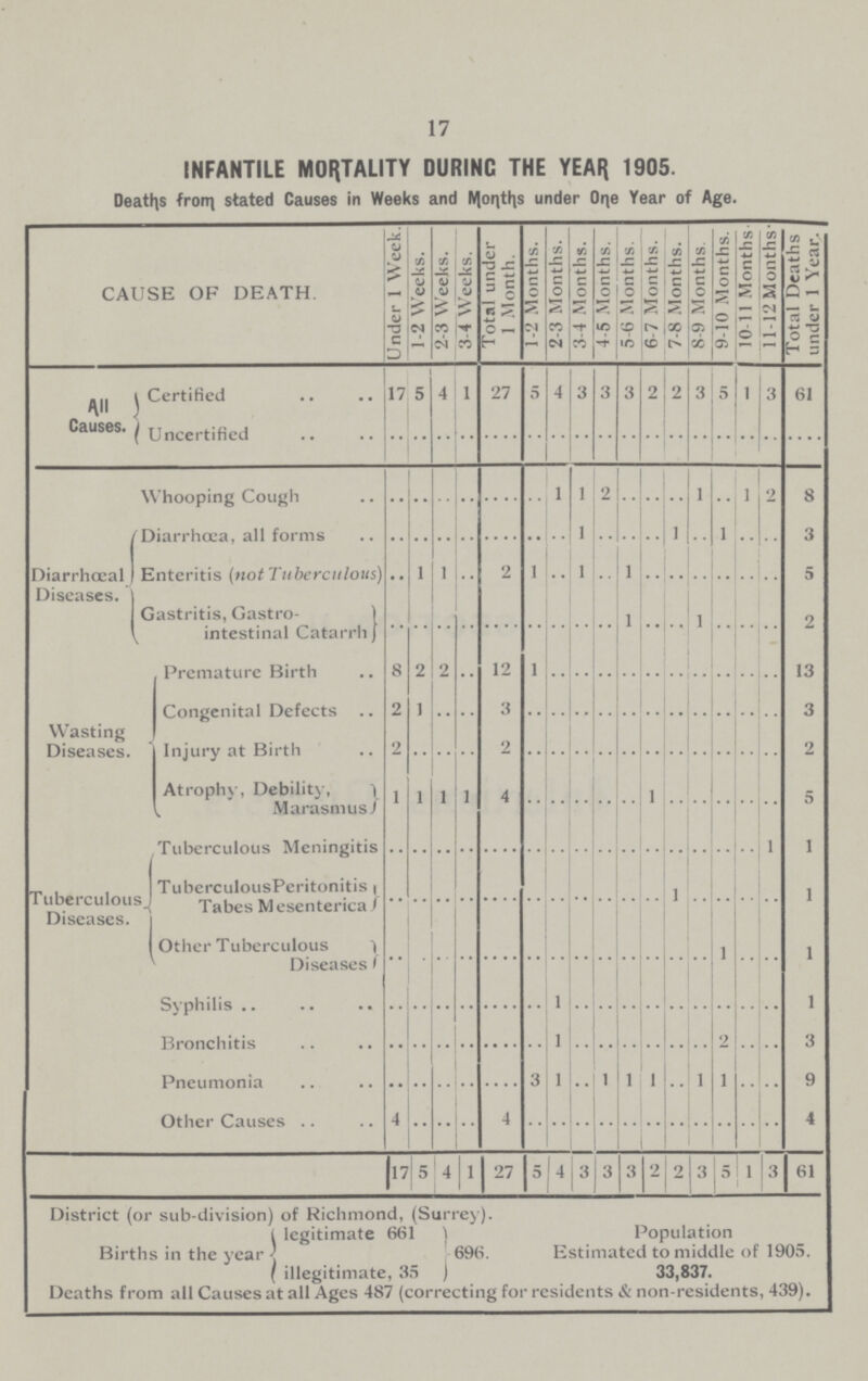 17 INFANTILE MORTALITY DURING THE YEAR 1905. Deaths from stated Causes in Weeks and Months under one Year of Age. CAUSE OF DEATH. Under 1 Week. 1-2 Weeks. 2-3 Weeks. 3-4 Weeks. Total under 1 Month. 1-2 Months. 2-3 Months. 3-4 Months. 4-5 Months. 5 -6 Months. 6 7 Months. 7-8 Months. 8-9 Months. 9-10 Months. 10-11 Months 11-12 Months Total Deaths under 1 Year. All Causes. Certified 17 5 4 1 27 5 4 3 3 3 2 2 3 5 1 3 61 Uncertified .. .. .. .. .. .. .. .. .. .. .. .. .. .. .. .. .. Whooping Cough .. .. .. .. .. .. 1 1 2 .. .. .. .. .. 1 2 8 Diarrhœal Diseases. Diarrhoea, all forms .. .. .. .. .. .. .. 1 • • .. .. 1 1 .. .. 3 Enteritis (not Tuberculous) .. 1 1 .. 2 1 .. 1 .. 1 .. .. .. .. .. .. 5 Gastritis, Gastro intestinal Catarrh .. .. .. .. .. .. .. .. .. 1 .. .. 1 .. .. .. 2 Wasting Diseases. Premature Birth 8 2 2 .. 12 1 .. .. .. .. .. .. .. .. .. .. 13 Congenital Defects 2 1 .. .. 3 .. .. .. .. .. .. .. .. .. .. .. 3 Injury at Birth 2 .. .. .. 2 .. .. .. .. .. .. .. .. .. .. .. 2 Atrophy, Debility, , Marasmus 1 1 1 1 4 .. .. .. .. .. 1 .. .. .. .. .. 5 Tuberculous Diseases. Tuberculous Meningitis .. .. .. .. .. .. .. .. .. .. .. .. .. .. .. 1 1 TuberculousPeritonitis Tabes M esenterica .. .. .. .. .. .. .... .. .. .. .. 1 .. .. .. .. 1 Other Tuberculous Diseases .. .. .. .. .. .. .. .. .. .. .. .. .. 1 .. .. 1 Syphilis .. .. .. .. .. .. 1 .. .. .. .. .. .. .. .. .. 1 Bronchitis .. .. .. .. .. .. 1 .. .. .. .. .. .. 2 .. .. 3 Pneumonia .. .. .. .. .. 3 1 .. 1 1 1 .. 1 1 .. .. 9 Other Causes 4 .. .. .. 4 .. .. 1 .. .. .. .. •• .. .. 4 17 5 4 1 27 5 | 4 3 3 3 2 2 3 5 1 3 61 District (or sub-division) of Richmond, (Surrey). legitimate 661 Population Births in the year 696. Estimated to middle of 1905. illegitimate, 35 33,837. Deaths from all Causes at all Ages 487 (correcting for residents & non-residents, 439).