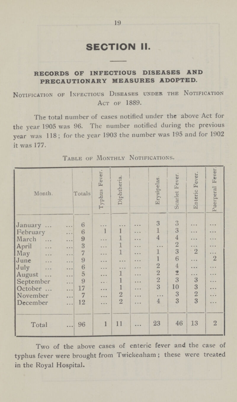 19 SECTION II. RECORDS OF INFECTIOUS DISEASES AND PRECAUTIONARY MEASURES ADOPTED. Notification of Infectious Diseases under the Notification Act of 1889. The total number of cases notified under the above Act for the year 1905 was 96. The number notified during the previous year was 118; for the year 1903 the number was 195 and for 1902 it was 177. Table of Monthly Notifications. Month. Totals Typhus Fever. Diphtheria. Erysipelas. Scarlet Fever. Enteric Fever. Puerperal Fever January 6 ... ... ... 3 3 ... ... February 6 1 1 ... 1 3 ... ... March 9 ... 1 ... 4 4 ... ... April 3 ... 1 ... ... 2 ... ... May 7 ... 1 ... 1 3 2 ... June 9 ... ... ... 1 6 ... ... July 6 ... ... ... 2 4 ... ... August 5 ... 1 ... 2 2 ... ... September 9 ... 1 ... 2 3 3 ... October 17 ... 1 ... 3 10 3 ... November 7 ... 2 ... ... 3 2 ... December 12 ... 2 ... 4 3 3 ... Total 96 1 11 ... 23 46 13 2 Two of the above cases of enteric fever and the case of typhus fever were brought from Twickenham; these were treated in the Royal Hospital.