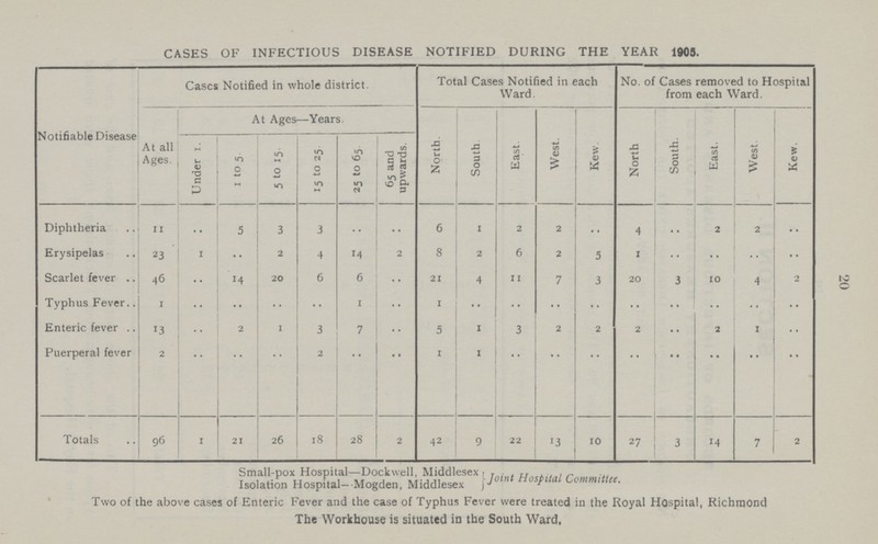 20 CASES OF INFECTIOUS DISEASE NOTIFIED DURING THE YEAR 1905. Notifiable Disease Cases Notified in whole district. Total Cases Notified in each Ward. No. of Cases removed to Hospital from each Ward. At Ages—Years North. South East. West. Kew. North South. East. West Kew. At all Ages. Under 1. 1 to 5 5 to 15 15 to 25. 25 to 65 65 and upwards. Diphtheria 11 . . 5 3 3 .. .. 6 1 2 2 .. 4 .. 2 2 .. Erysipelas 23 1 .. 2 4 14 2 8 2 6 2 5 1 .. .. .. •• Scarlet fever 46 .. 14 20 6 6 •• 21 4 11 7 3 20 3 10 4 2 Typhus Fever 1 .. •• •• .. 1 •• 1 •• •• •• .. .. .. .. .. .. Enteric fever 13 .. 2 1 3 7 .. 5 1 3 2 2 2 .. 2 1 •• Puerperal fever 2 .. .. .. 2 .. .. 1 1 .. .. .. .. .. .. .. .. Totals 96 1 21 26 18 28 2 42 9 22 13 10 27 3 14 7 2 Small-pox Hospital—Dock well, Middlesex. Isolation Hospital- Mogden, Middlesex Joint Hospital Committee. Two of the above cases of Enteric Fever and the case of Typhus Fever were treated in the Royal Hospital, Richmond The Workhouse is situated in the South Ward,