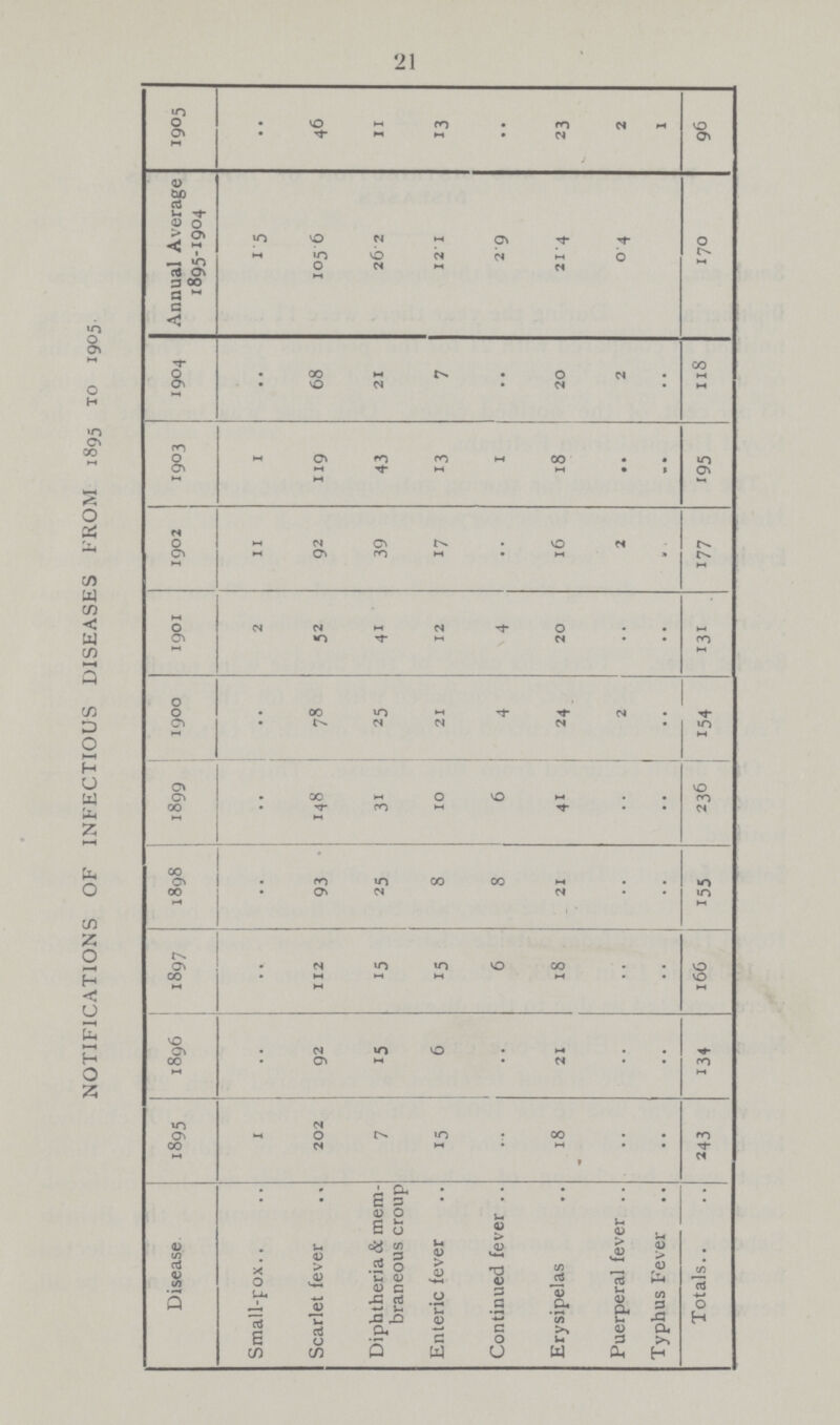 21 NOTIFICATIONS OF INFECTIOUS DISEASES FROM 1895 TO 1905 Disease 1895 1896 1897 1898 1899 1900 1901 1902 1903 1904 Annual Average 1895-1904 1905 Small-pox 1 .. .. .. .. .. 2 11 1 .. 15 .. Scarlet fever 202 92 112 93 148 78 52 92 119 68 105.6 46 Diphtheria & mem braneous croup 7 15 15 25 31 25 41 39 43 21 26.2 11 Enteric fever 15 6 15 8 10 21 12 17 13 7 12.1 13 Continued fever .. .. 6 8 6 4 4 .. 1 .. 29 .. Erysipelas 18 21 18 21 41 24 20 16 18 20 21.4 23 Puerperal fever .. .. .. .. .. 2 .. 2 .. 2 0.4 2 Typhus Fever .. .. .. .. .. .. .. .. .. .. 1 Totals 243 134 166 155 236 154 131 177 195 118 170 96