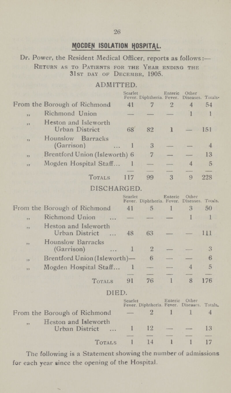 26 MOGDEN ISOLATION HOSPITAL. Dr. Power, the Resident Medical Officer, reports as follows:— Return as to Patients for the Year ending the 31st day of December, 1905. ADMITTED. Scarlet Fever. Diphtheria Enteric . Fever. Other Diseases Totals* From the Borough of Richmond 41 7 2 4 54 „ Richmond Union — — — 1 1 „ Heston and Isleworth Urban District 68 82 1 - 151 „ Hounslow Barracks (Garrison) 1 3 - - 4 „ Brentford Union (Isleworth) 6 7 — — 13 „ Mogden Hospital Staff 1 — — 4 5 Totals 117 99 3 9 228 DISCHARGED. Scarlet Fever. Diphtheria Enteric ,. Fever. Other Diseases . Totals* From the Borough of Richmond 41 5 1 3 50 „ Richmond Union — — - 1 1 „ Heston and Isleworth Urban District 48 63 - - 111 „ Hounslow Barracks (Garrison) 1 2 - - 3 „ Brentford Union (Isleworth) - 6 - - 6 „ Mogden Hospital Staff 1 — — 4 5 TOTALS 91 76 1 8 176 DIED. Scarlet Fever. Diphtheria Enteric . Fever. Other Diseases. Totals,. From the Borough of Richmond — 2 l l 4 „ Heston and Isleworth Urban District l 12 — — 13 Totals l 14 l l 17 The following is a Statement showing the number of admissions for each year since the opening of the Hospital.