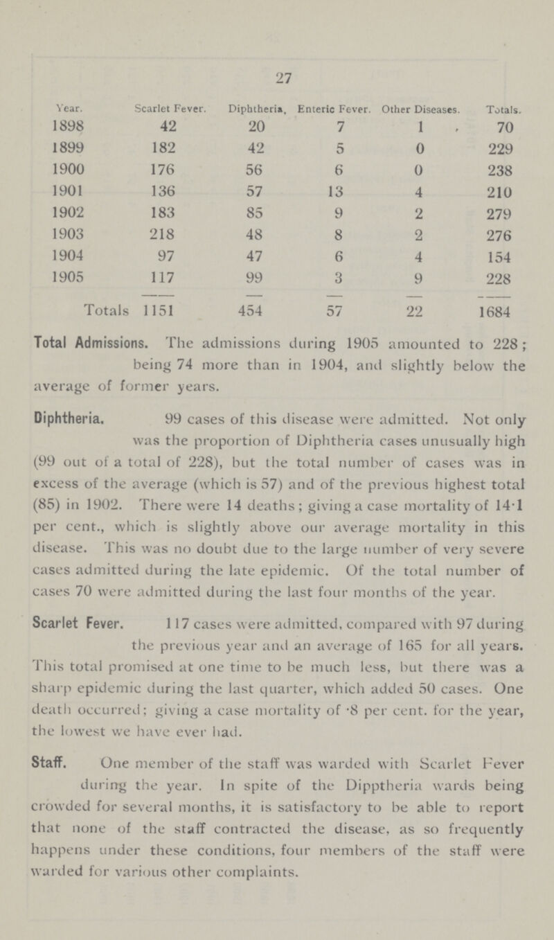 27 Year. Scarlet Fever. Diphtheria, Enteric Fever. Other Diseases. Totals. 1898 42 20 7 l 70 1899 182 42 5 0 229 1900 176 56 6 0 238 1901 136 57 13 4 210 1902 183 85 9 2 279 1903 218 48 8 2 276 1904 97 47 6 4 154 1905 117 99 3 9 228 Totals 1151 454 57 22 1684 Total Admissions. The admissions during 1905 amounted to 228; being 74 more than in 1904, and slightly below the average of former years. Diphtheria. 99 cases of this disease were admitted. Not only was the proportion of Diphtheria cases unusually high (99 out of a total of 228), but the total number of cases w'as in excess of the average (which is 57) and of the previous highest total (85) in 1902. There were 14 deaths; giving a case mortality of 141 per cent., which is slightly above our average mortality in this disease. This was no doubt due to the large number of very severe cases admitted during the late epidemic. Of the total number of cases 70 were admitted during the last four months of the year. Scarlet Fever. 117 cases were admitted, compared with 97 during the previous year and an average of 165 for all years. This total promised at one time to be much less, but there was a sharp epidemic during the last quarter, which added 50 cases. One death occurred; giving a case mortality of -8 per cent, for the year, the lowest we have ever had. Staff. One member of the staff was warded with Scarlet Fever during the year. In spite of the Dipptheria wards being crowded for several months, it is satisfactory to be able to report that none of the staff contracted the disease, as so frequently happens under these conditions, four members of the staff were warded for various other complaints.