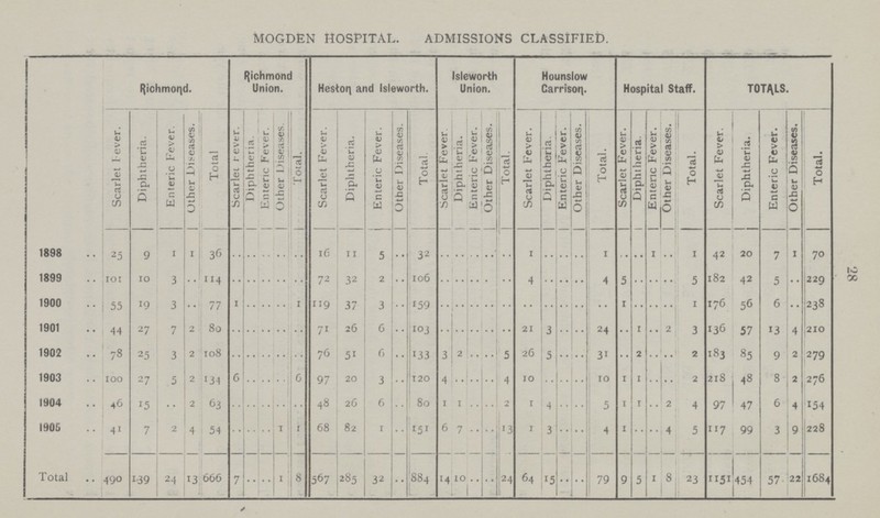 28 MOGDEN HOSPITAL. ADMISSIONS CLASSIFIED. Richmond. Richmond Union. Heston and Isleworth. Isleworth Union. Hounslow Carrison. Hospital Staff. TOTALS. Scarlet Fever. Diphtheria. Enteric Fever. Other Diseases. Total Scarlet fever. Diphtheria. | Enteric Fever. Other Diseases. Total. Scarlet Fever. Diphtheria. Enteric Fever. Other Diseases. Total. Scarlet Fever Diphtheria. Enteric Fever. Other Diseases. Total. Scarlet Fever. Diphtheria. Enteric Fever. Other Diseases. Total. Scarlet Fever. Diphtheria. Enteric Fever. Other Diseases. Total. Scarlet Fever. j Diphtheria. Enteric Fever. Other Diseases. Total. 1898 25 9 1 1 36 .. .. .. .. .. 16 11 5 .. 32 .. .. .. .. .. 1 .. .. .. 1 .. .. 1 .. 1 42 20 7 1 70 1899 101 10 3 .. 114 .. .. .. .. .. 72 32 2 .. 106 .. .. .. .. .. 4 .. .. .. 4 5 .. .. .. 5 182 42 5 .. 229 1900 55 19 3 .. 77 1 .. .. .. 1 119 37 3 .. 159 .. .. .. .. .. .. .. .. .. .. 1 .. .. .. 1 176 56 6 .. 238 1901 44 27 7 2 80 .. .. .. .. .. 71 26 6 .. 103 .. .. .. .. .. 21 3 .. .. 24 .. 1 .. 2 3 136 57 13 4 210 1902 78 25 3 2 108 .. .. .. .. .. 76 51 6 .. 133 3 2 .. .. 5 26 5 .. .. 31 .. 2 .. .. 2 183 85 9 2 279 1903 100 27 5 2 134 6 .. .. .. 6 97 20 3 .. 120 4 .. .. .. 4 10 .. .. .. 10 1 1 .. .. 2 218 48 8 2 276 1904 46 15 .. 2 63 .. .. .. .. .. 48 26 6 .. 80 1 1 .. .. 2 1 4 .. .. 5 1 1 .. 2 4 97 47 6 4 154 1905 41 7 2 4 54 .. .. .. 1 1 68 82 1 .. 151 6 7 .. .. 13 1 3 .. .. 4 1 .. .. 4 5 117 99 3 9 228 Total 490 139 24 13 666 7 .. .. 1 8 567 285 32 .. 884 14 10 .. .. 24 64 15 .. .. 79 9 5 1 8 23 1151 454 57 22 1684