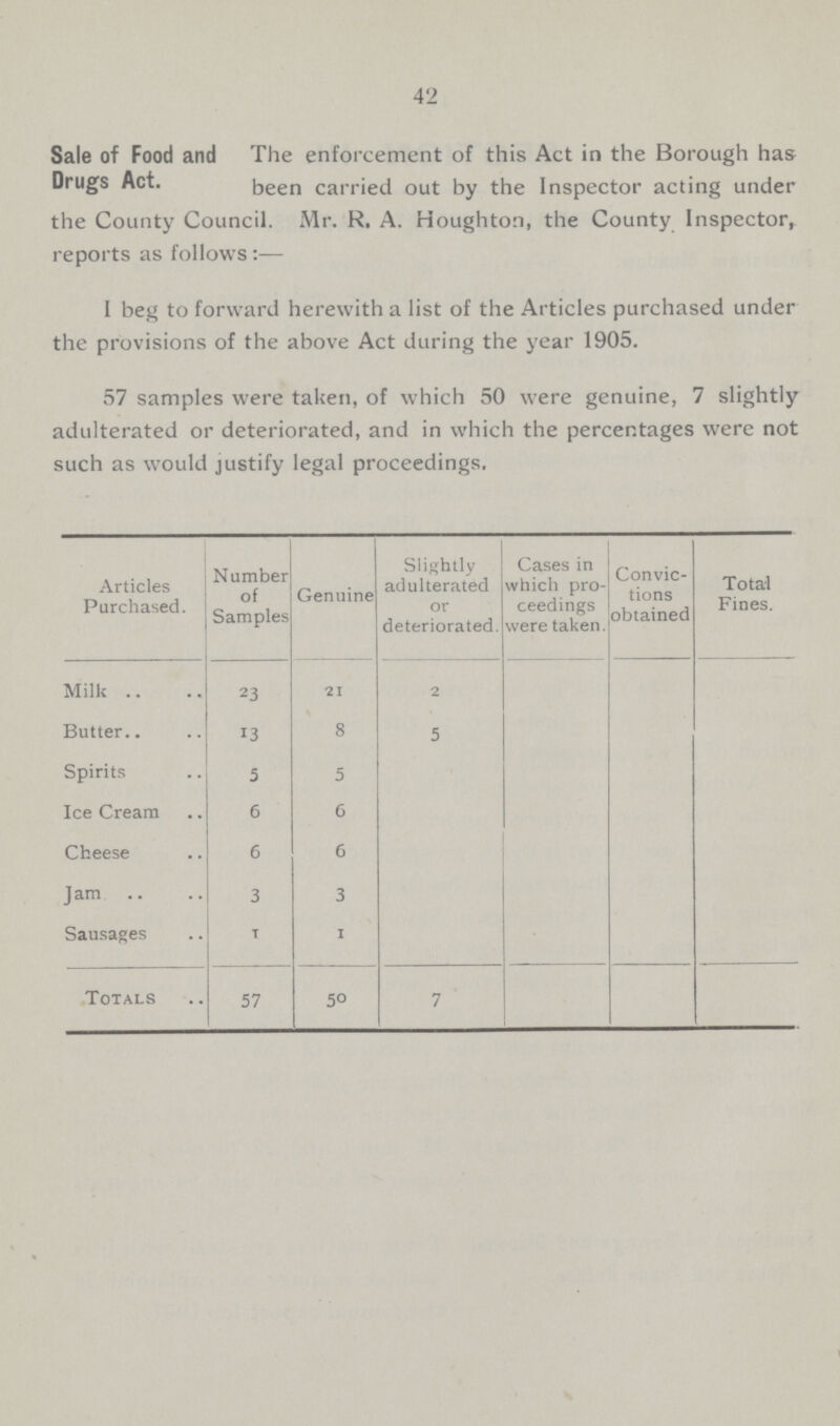 42 Sale of Food and Drugs Act. The enforcement of this Act in the Borough has been carried out by the Inspector acting under the County Council. Mr. R. A. Houghton, the County Inspector, reports as follows:— I beg to forward herewith a list of the Articles purchased under the provisions of the above Act during the year 1905. 57 samples were taken, of which 50 were genuine, 7 slightly adulterated or deteriorated, and in which the percentages were not such as would justify legal proceedings. Articles Purchased. Number of Samples Genuine Slightly adulterated or deteriorated. Cases in which pro ceedings were taken. Convic tions obtained Total Fines. Milk 23 21 2 Butter 13 8 5 Spirits 5 5 Ice Cream 6 6 Cheese 6 6 Jam 3 3 Sausages 1 1 Totals 57 50 7