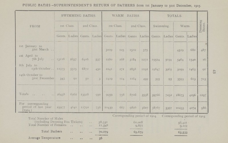 43 PUBLIC BATHS-SUPERINTENDENT'S RETURN OF BATHERS from 1st January to 31st December, 1905. FROM SWIMMING BATHS. WARM BATHS. TOTALS. Dressing Boxes. 1st Class. 2nd Class. 1st Class. 2nd Class. Swimming. Warm. Gents. Ladies Gents. Ladies Gents. Ladies Gents. Ladies Gents. Ladies Gents. Ladies 1st January to 31st March 3009 105 1510 575 4519 680 487 1st April to 7th July 13118 2657 6406 537 2280 268 3184 1272 19524 3194 5464 1540 16 8th July to 13th October 12975 3515 6872 450 2241 271 2858 1192 19847 3965 5099 1463 91 14th October to 31st December 345 90 50 3 2429 114 1164 499 395 93 3593 613 703 Totals 26438 6262 13328 990 9959 758 8716 3538 39766 7252 18675 4296 1297 For corresponding period of last year (1904 ) 25977 4641 12790 756 10439 667 9816 3607 38767 5397 20255 4274 986 Corresponding period of 1904. Corresponding period of 1903. Total Number of Males (including Dressing Box Tickets) 58,531 60,008 56,421 Total Number of Females 11,548 9,671 9,112 Total Bathers 70,079 69,679 65,533 Average Temperature 56