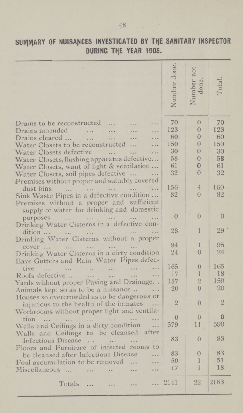 48 SUMMARY OF NUISANCES INVESTIGATED BY THE SANITARY INSPECTOR DURING THE YEAR 1905. Number done. Number not done. Total. Drains to be reconstructed 70 0 70 Drains amended 123 0 123 Drains cleared 60 0 60 Water Closets to be reconstructed 150 0 150 Water Closets defective 30 0 30 Water Closets, flushing apparatus defective 58 0 58 Water Closets, want of light & ventilation 61 0 61 Water Closets, soil pipes defective 32 0 32 Premises without proper and suitably covered dust bins 156 4 160 Sink Waste Pipes in a defective condition 82 0 82 Premises without a proper and sufficient supply of water for drinking and domestic purposes 0 0 0 Drinking Water Cisterns in a defective con dition 28 1 29 Drinking Water Cisterns without a proper cover 94 1 95 Drinking Water Cisterns in a dirty condition 24 0 24 Eave Gutters and Rain Water Pipes defec tive 165 0 165 Roofs defective 17 1 18 Yards without proper Paving and Drainage 157 2 159 Animals kept so as to be a nuisance 20 0 20 Houses so overcrowded as to be dangerous or injurious to the health of the inmates 2 0 2 Workrooms without proper light and ventila tion 0 0 0 Walls and Ceilings in a dirty condition 579 11 590 Walls and Ceilings to be cleansed after Infectious Disease 83 0 83 Floors and Furniture of infected rooms to be cleansed after Infectious Disease 83 0 83 Foul accumulation to be removed 50 1 51 Miscellaneous 17 1 18 Totals 2141 22 2163