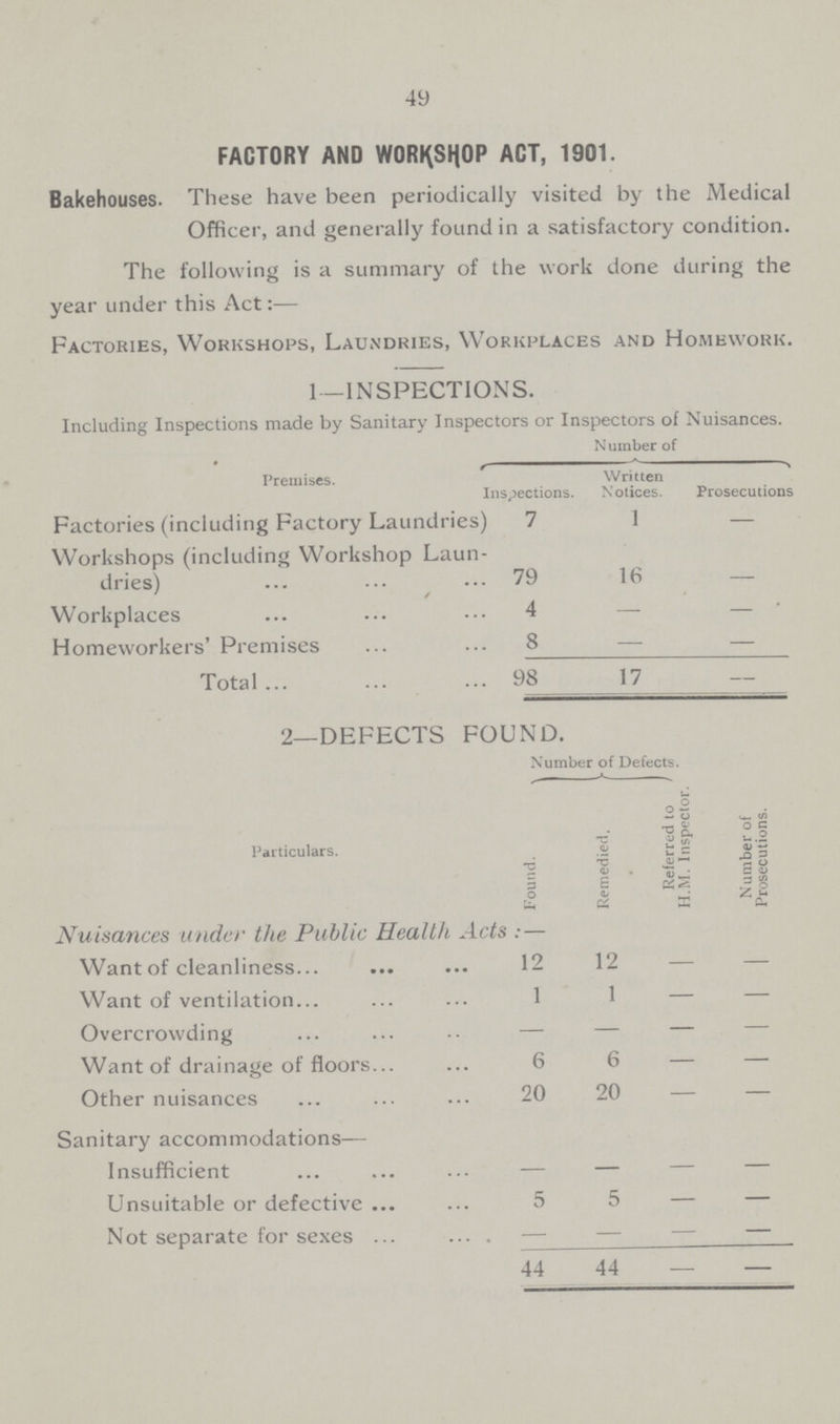 49 FACTORY AND WORKSHOP ACT, 1901. Bakehouses. These have been periodically visited by the Medical Officer, and generally found in a satisfactory condition. The following is a summary of the work done during the year under this Act:— Factories, Workshops, Laundries, Workplaces and Homework. 1—INSPECTIONS. Including Inspections made by Sanitary Inspectors or Inspectors of Nuisances. Premises. Number of Inspections. Written Notices. Prosecutions Factories (including Factory Laundries) 7 l — Workshops (including Workshop Laun dries) 79 16 — Workplaces 4 — — Homeworkers' Premises 8 — — Total 98 17 — 2—DEFECTS FOUND. Particulars. Number of Defects. Found. Remedied. Referred to H. M. Inspector. Number of Prosecutions. Nuisances under the Public Health Acts:— Want of cleanliness 12 12 — — Want of ventilation 1 1 — — Overcrowding — — — — Want of drainage of floors 6 6 — — Other nuisances 20 20 — — Sanitary accommodations— Insufficient — — — — Unsuitable or defective 5 5 — — Not separate for sexes — — — — 44 44 — —