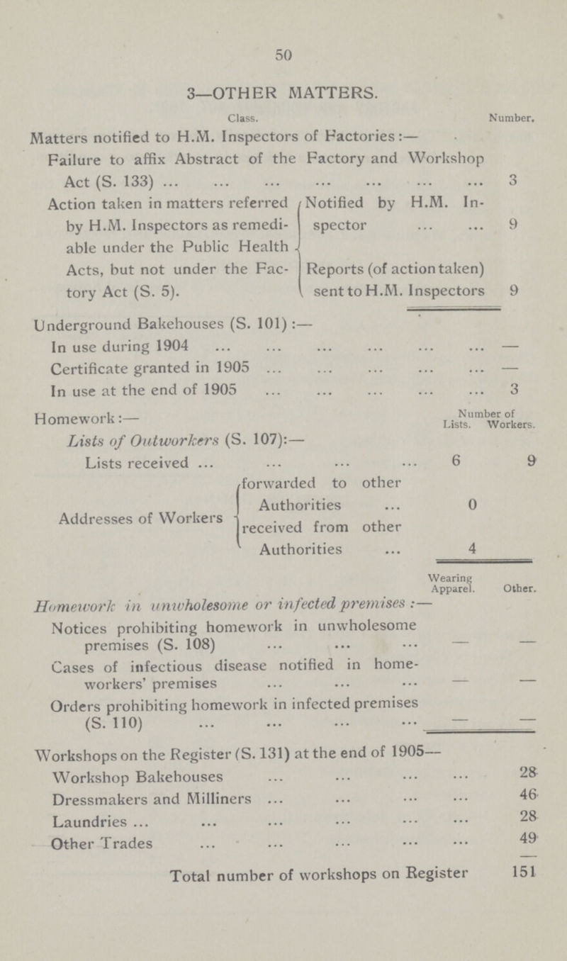 50 3— OTHER MATTERS. Class. Number. Matters notified to H.M. Inspectors of Factories:— Failure to affix Abstract of the Factory and Workshop Act (S. 133) 3 Action taken in matters referred by H.M. Inspectors as remedi able under the Public Health Acts, but not under the Fac tory Act (S. 5). (Notified by H.M. In spector 9 Reports (of action taken) sent to H.M. Inspectors 9 Underground Bakehouses (S. 101):— In use during 1904 — Certificate granted in 1905 — In use at the end of 1905 3 Homework:— Number of Lists. Workers. Lists of Outworkers (S. 107):— Lists received 6 9 Addresses of Workers forwarded to other Authorities 0 received from other Authorities 4 Wearing Apparel. Other. Homework in unwholesome or infected premises:— Notices prohibiting homework in unwholesome premises (S. 108) — — Cases of infectious disease notified in home- workers' premises — — Orders prohibiting homework in infected premises (S. 110) — — Workshops on the Register (S. 131) at the end of 1905— Workshop Bakehouses 28 Dressmakers and Milliners 46 Laundries 28 Other Trades 49 Total number of workshops on Register 151