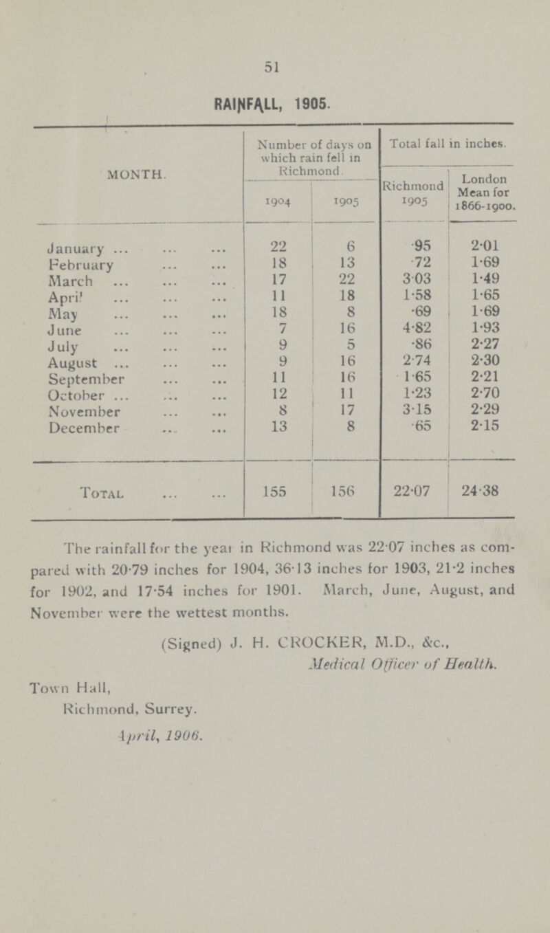 51 RAINFALL, 1905. MONTH. Number of days on which rain fell in Richmond. Total fall in inchcs. 1904 1905 Richmond 1905 London Mean for 1866-1900. January 22 6 .95 2.01 February 18 13 .72 1.69 March 17 22 3.03 1.49 April 11 18 1.58 1.65 May 18 8 .69 1.69 June 7 16 4.82 1.93 July 9 5 .86 2.27 August 9 16 2.74 2.30 September 11 16 1.65 2.21 October 12 11 1.23 2.70 November 8 17 3.15 2.29 December 13 8 .65 2.15 Total 155 156 22.07 24.38 The rainfall for the year in Richmond was 22.07 inches as com pared with 20.79 inches for 1904, 36.13 inches for 1903, 21.2 inches for 1902, and 17.54 inches for 1901. March, June, August, and November were the wettest months. (Signed) J. H. CROCKER, M.D., &c., Medical Officer of Health. Town Hall, Richmond, Surrey. April, 1906.