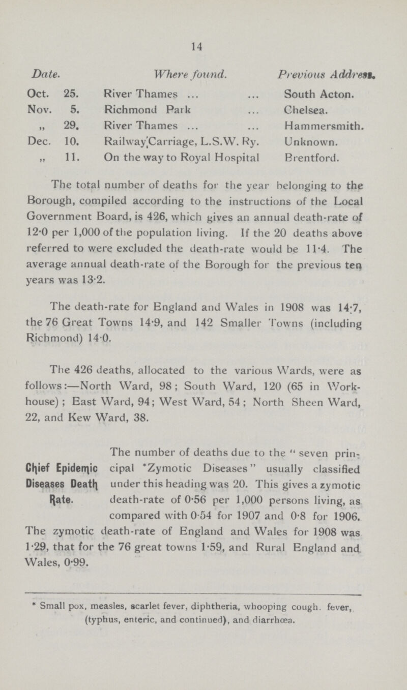 14 Date. Where found. Previous Addrest. Oct. 25. River Thames South Acton. Nov. 5. Richmond Park Chelsea. „ 29. River Thames Hammersmith. Dec. 10. RailwayjCarriage, L.S.W. Ry. Unknown. „ 11. On the way to Royal Hospital Brentford. The total number of deaths for the year belonging to the Borough, compiled according to the instructions of the Local Government Board, is 426, which gives an annual death-rate of 12*0 per 1,000 of the population living. If the 20 deaths above referred to were excluded the death-rate would be 11.4. The average annual death-rate of the Borough for the previous ten years was 13.2. The death-rate for England and Wales in 1908 was 14.7, the 76 Great Towns 14.9, and 142 Smaller Towns (including Richmond) 140. The 426 deaths, allocated to the various Wards, were as follows:—North Ward, 98; South Ward, 120 (65 in Work house); East Ward, 94; West Ward, 54; North Sheen Ward, 22, and Kew Ward, 38. Chief Epidermic Diseases Death Rate. The number of deaths due to the  seven prin cipal *Zymotic Diseases usually classified under this heading was 20. This gives a zymotic death-rate of 0-56 per 1,000 persons living, as compared with 0-54 for 1907 and 0-8 for 1906. The zymotic death-rate of England and Wales for 1908 was 1-29, that for the 76 great towns 1-59, and Rural England and Wales, 0-99. * Small pox, measles, scarlet fever, diphtheria, whooping cough, fever, (typhus, enteric, and continued), and diarrhœa.