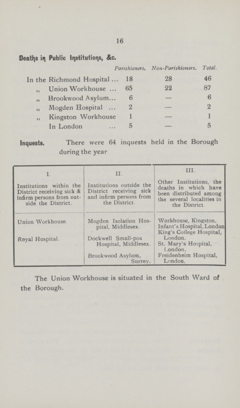 16 Deaths in Public lnstitutions, &c. Parishioners. Non-Parishioners. Total. In the Richmond Hospital 18 28 46 „ Union Workhouse 65 22 87 „ Brookwood Asylum 6 — 6 „ Mogden Hospital 2 — 2 „ Kingston Workhouse 1 — 1 In London 5 — 5 Inquests. There were 64 inquests held in the Borough during the year I. 11 III. Institutions within the District receiving sick & infirm persons from out side the District. Institutions outside the District receiving sick and infirm persons from the District Other Institutions, the deaths in which have been distributed among the several localities in the District. Union Workhouse. Mogden Isolation Hos pital, Middlesex. Workhouse, Kingston. Infant's Hospital, London King's College Hospital, London. Roval Hospital. Dockwell Small-pox Hospital, Middlesex. Brookwood Asylum, Surrey. St. Mary's Hospital, London. Freidenheim Hospital, London. The Union Workhouse is situated in the South Ward of the Borough.