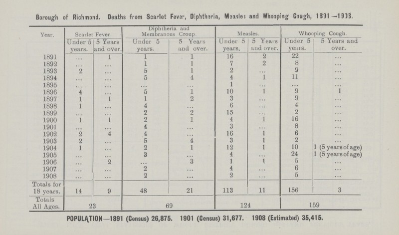Borough of Richmond. Deaths from Scarlet Fever, Diphtheria, Maasles and Whoaping Cough, 1891—1913, Year. Scarlet Fever Diphtheria and Membranous Croup Measles. Whooping Cough Under 5 years. 5 Years and over. Under 5 years. 5 Years and over. Under 5 years. 5 Years and over. Under 5 yeats. 5 Years and over. 1891 ... 1 1 1 16 2 22 ... 1892 ... ... 1 1 7 2 8 ... 1893 2 ... 5 1 2 ... 9 ... 1894 ... ... 5 4 4 1 11 ... 1895 ... ... ... ... 1 ... ... ... 1896 4 ... 5 1 10 1 9 ... 1897 1 1 1 2 3 ... 9 ... 1898 1 ... 4 ... 6 ... 4 ... 1899 ... ... 2 2 15 ... 2 ... 1900 1 1 2 1 4 1 16 ... 1901 ... ... 4 ... 3 ... 8 ... 1902 2 4 4 ... 16 1 6 ... 1903 2 ... 5 4 3 1 2 ... 1904 1 ... 2 1 12 1 10 1 (5 yearsof age) 1905 ... ... 3 ... 4 ... 24 1 (5 years of age) 1906 ... 2 ... 3 1 1 5 ... 1907 ... ... 2 ... 4 ... 6 ... 1908 ... ... 2 ... 2 ... 5 ... Totals for 18 years. 14 9 48 21 113 11 156 3 Totals All Ages. 23 69 124 159 POPULATION—1891 (Census) 26,875. 1901 (Census) 31,677. 1908 (Estimated) 35,415.