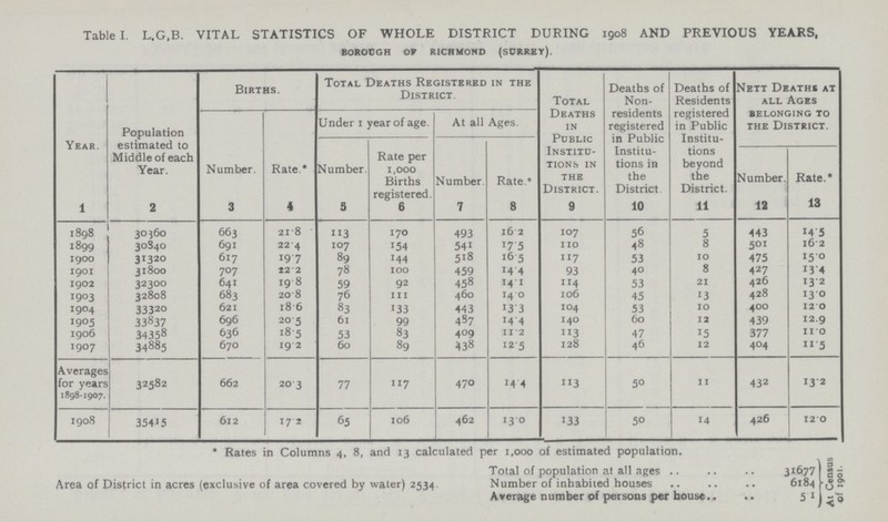 Table I. L.G.B. VITAL STATISTICS OF WHOLE DISTRICT DURING 1908 AND PREVIOUS YEARS, borough op richmond (surrey). Year. Population estimated to Middle of each Year. Births. Total Deaths Registered in the District. Total Deaths in Public Institu tions in the District. Deaths of Non residents registered in Public Institu tions in the District. Deaths of Residents registered in Public Institu tions beyond the District. Nett Deaths at all Ages belonging to the District. Number. Rate.* Under 1 year of age At all Ages. Number Rate per 1,000 Births registered Number. Rate.* Number. Rate.* 1 2 3 4 5 6 7 8 9 10 11 12 13 1898 30360 663 21.8 113 170 493 16.2 107 56 5 443 14.5 1899 30S40 691 22.4 107 154 541 17.5 110 48 8 501 16.2 1 goo 31320 617 19.7 89 144 518 16.5 117 53 10 475 15.0 1901 31800 707 22.2 78 100 459 14.4 93 40 8 427 13.4 1902 32300 641 19.8 59 92 458 14.1 114 53 21 426 13.2 1903 32808 683 20.8 76 111 460 14.0 106 45 13 428 13.0 1904 33320 621 18.6 83 133 443 13.3 104 53 10 400 12.0 1905 33837 696 20.5 61 99 487 14.4 140 60 12 439 12.9 1906 34358 636 18.5 53 83 409 11.2 113 47 15 377 11.0 1907 34885 670 19.2 60 89 438 12.5 128 46 12 404 11.5 Averages for years 1898-1907. 32582 662 20.3 77 117 470 14.4 113 50 11 432 13.2 1908 354 5 612 17.2 65 106 462 13.0 133 50 14 426 120 * Rates in Columns 4, 8, and 13 calculated per 1,000 of estimated population. At Census of 1901. Area of District in acres (exclusive of area covered by water) 2534 Total of population at all ages 31677 Number of inhabited houses 6184 Average number of persons per house 5.1