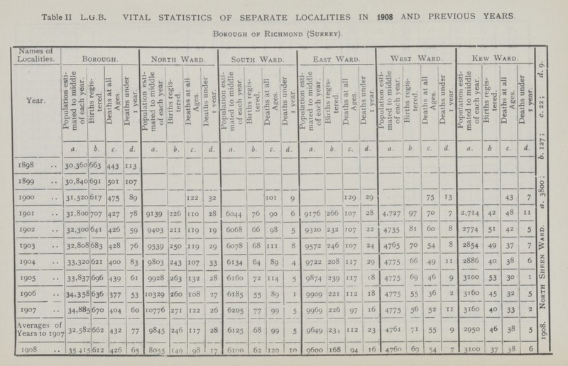 Table II L.U.B. VITAL STATISTICS OF SEPARATE LOCALITIES IN 1908 AND PREVIOUS YEARS Borough of Richmond (Sdrrey). Names of Localities. Borough. North Ward. South Ward. East Ward. West Ward. Kew Ward. 1908. North Shf.en Ward. a. 3800; 6.127; c. 22; d. 9. Year. Population esti mated to middle of each year. Births regis tered. Deaths at all Ages. Deaths under 1 year. Population esti mated to middle of each year Births regis tered. Deaths at all Ages. Deaths under 1 vear. Population esti mated to middle of each year. Births regis tered. Deaths at an Ages. Deaths under 1 year. Population esti mated to middle of each year liirtns regis tered Deaths at all Ages. Deaths under 1 year. Population esti mated to middle of each year. Births regis tered. Deaths at all Ages. Deaths under t year Population esti mated to middle of each year. Births regis tered. Deaths at all Ages. Deaths under 1 year. a. b. c. d. a. b. c. d. a. b. c. d. a. b. c. d. a. b. c. d. a. b c. d. 1898 30,360 663 443 113 1899 30,840 691 50I 107 1900 31,320 617 475 89 122 32 101 9 129 29 75 13 43 7 1901 31,800 707 427 78 9139 226 no 28 6044 76 90 6 9176 266 107 28 4.727 97 70 7 2.714 42 48 11 1902 32,300 641 426 59 9403 211 119 19 6068 66 98 5 9320 232 107 22 4735 81 60 8 2774 51 42 5 1903 32,808 683 428 76 9539 250 119 29 6078 68 111 8 9572 246 107 24 4765 70 54 8 2854 49 37 7 1904 33.320 621 400 83 9803 243 107 33 6134 64 89 4 9722 208 117 29 4775 66 49 11 2886 40 38 6 1905 33.837 696 439 61 9928 263 132 28 6160 72 114 5 9874 239 117 18 4775 69 46 9 3100 53 30 1 1906 34.358 636 377 53 10329 260 108 27 6185 55 89 1 9909 221 112 18 4775 55 36 2 3160 45 32 5 1907 34.88; 670 4°4 60 10776 271 122 26 6205 77 99 5 9969 226 97 16 4775 56 52 11 3160 40 33 2 Averages of Years to 1907 32,585 662 432 77 9845 246 117 28 6125 68 99 5 9649 1231 112 23 4761 71 55 9 2950 46 38 5 1908 35 415 612 426 65 8055 140 98 17 6100 62 120 10 9600 1168 94 16 4760 69 54 7 3100 37 38 6