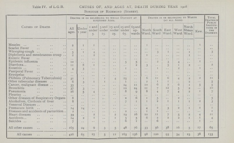 Table IV. of L.G.B. CAUSES OF, AND AGES AT, DEATH DURING YEAR 1908 Borough of Richmond (Surrey). Causes of Death Deaths in or belonging to whole District at subjoined Ages. Deaths in or belonging to Wards (at all Ages). Total Deaths in Public Institu tions in the District. All ages. Under 1 year 1 and under 5. 5 and under 15. 15 and under 25. 25 and under 65. 65 and up wards North Ward. South Ward East Ward. West Ward. North Sheen Ward. Kew. Measles 2 1 1 .. .. .. .. 1 .. .. .. .. 1 .. Scarlet Fever .. .. .. .. .. .. .. .. .. .. .. .. .. .. Whooping-cough 5 1 4 .. .. .. .. .. .. 1 .. 1 .. 3 Diphtheria and membranous croup 2 2 .. .. .. .. .. .. .. .. 1 .. .. Enteric Fever .. .. .. .. .. .. .. .. .. .. .. .. .. .. Epidemic influenza 10 .. .. .. .. 5 5 .. .. 3 4 .. 1 .. Diarrhcea 11 8 .. .. .. .. 2 .. .. 5 1 2 .. 2 Enteritis 4 3 .. .. .. 1 .. .. 1 .. 2 .. 1 .. Puerperal Fever .. .. .. .. .. .. .. .. .. .. .. .. .. .. Erysipelas .. .. .. .. .. .. .. .. .. .. .. .. .. .. Phthisis (Pulmonary Tuberculosis) 31 1 .. 1 .. 25 .. 6 11 6 4 2 2 11 Other tubercular diseases 6 3 .. 1 .. 1 .. 2 1 1 .. 2 .. 5 Cancer, malignant disease 35 .. .. .. .. 24 11 10 6 7 6 1 5 5 Bronchitis 37 3 .. .. .. 10 24 11 7 12 5 2 .. 10 Pneumonia 26 5 .. .. .. 8 9 8 4 7 4 2 1 7 Pleurisy .. .. .. .. .. .. .. .. .. .. .. .. .. Other diseases of Respiratory Organs 8 .. .. .. .. 2 6 1 5 .. 2 .. .. 5 Alcoholism, Cirrhosis of liver 8 .. .. .. .. 7 1 1 2 1 1 1 2 3 Venereal Diseases .. .. .. .. .. .. .. .. .. .. .. .. .. .. Premature birth 14 .. .. .. .. .. .. 4 2 3 2 1 2 1 Diseases and accidents of parturition 2 .. .. .. .. 2 .. 1 1 .. .. .. .. 1 Heart diseases 39 .. 2 .. 2 19 16 10 11 7 5 .. 4 11 Accidents 14 2 1 .. 1 5 5 6 2 2 2 1 1 4 Suicides 7 .. .. .. .. 6 1 .. 6 .. .. .. 1 .. All other causes 165 24 9 3 5 48 76 33 56 38 16 5 17 65 All causes 426 65 25 5 12 163 156 98 120 93 54 23 38 133