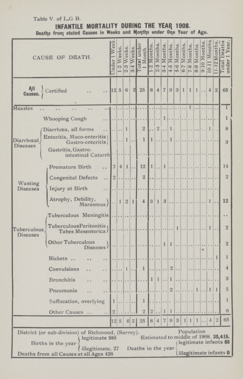 Table V. of L.G B. INFANTILE MORTALITY DURING THE YEAH 1908 Deaths from stated Causes in Weeks and Months under One Year of Age. CAUSE OF DEATH. Under 1 Week.j 1-2 Weeks. 2-3 Weeks. 3-4 Weeks. Total under 1 Month. 1-2 Months. 2-3 Months. 3-4 Months. 4-5 Months. 5-6 Months. 6-7 Months. 7-8 Months. 8-9 Months 9-10 Months. 10-11 Months 11 -12 Months. Total Deaths under 1 Year. All Causes. Certified 12 5 6 2 25 8 4 7 9 3 1 1 1 4 2 65 Measles .. .. .. .. .. .. .. .. .. .. .. 1 .. .. .. .. 1 Whooping Cough .. .. .. .. .. .. .. 1 .. .. .. .. .. .. .. .. 1 Diarrhoeal Diseases Diarrhœa, all forms .. .. 1 .. 2 .. 2 .. 1 .. .. .. .. .. 1 .. 8 Enteritis, Muco-enteritis Gastro-enteritis .. .. 1 .. 1 1 .. .. 1 .. .. .. .. .. .. .. 3 Gastritis, Gastro intestinal Catarrh .. .. .. .. .. .. .. .. .. .. .. .. .. .. .. .. .. Wasting Diseases Premature Birth 7 4 1 .. 12 1 .. 1 .. .. .. .. .. .. .. .. 14 Congenital Defects .. 2 .. .. .. 2 .. .. .. .. .. .. .. .. .. .. .. 2 Injury at Birth .. .. .. .. .. .. .. .. .. .. .. .. .. .. .. .. .. Atrophy, Debility, Marasmus .. 1 2 1 4 3 1 3 .. .. .. .. .. .. 1 .. 12 Tuberculou Diseases Tuberculous Meningitis .. .. .. .. .. .. .. .. .. .. .. .. .. .. .. .. .. TuberculousPeritonitis i Tabes Mesenterica .. .. .. .. .. .. .. .. .. 1 .. .. .. .. 1 .. 2 Other Tuberculous Diseases .. .. .. .. .. .. .. 1 1 .. .. .. .. .. .. .. 2 Rickets .. .. .. .. .. .. .. .. .. .. .. .. .. .. .. 1 1 Convulsions .. .. 1 .. 1 .. .. .. 2 .. .. .. .. .. .. .. 4 Bronchitis .. .. .. .. .. 1 1 .. 1 .. .. .. .. .. .. .. 3 Pneumonia .. .. .. .. .. .. .. .. 2 .. .. .. 1 .. 1 1 5 Suffocation, overlying 1 .. .. .. 1 .. .. .. .. .. .. .. .. .. .. .. 1 Other Causes 2 .. .. .. 2 2 .. 1 1 .. .. .. .. .. .. .. 6 12 5 6 2 25 8 4 7 9 3 1 1 1 .. 4 2 65 District (or sub division! of Richmond. (Surrey) Population Births in the year legitimate 585 Estimated to middle of 1908. 35,415. illegitimate, 27 Deaths in the year , legitimate infants 65 Deaths from all Causes at all Ages 426 legitimate infants 0